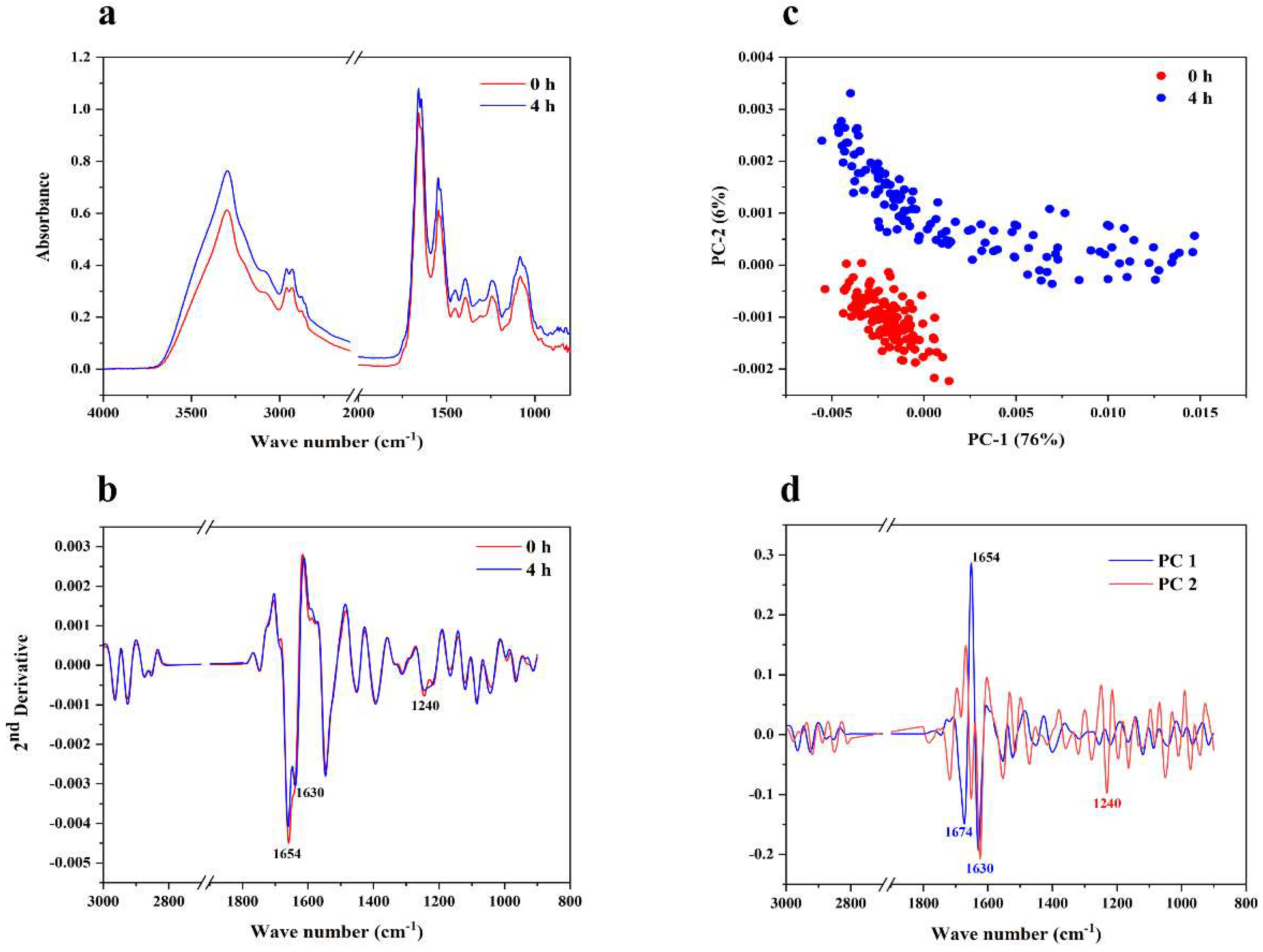 Foods 11 03564 g004 Foods 11 03564 g004