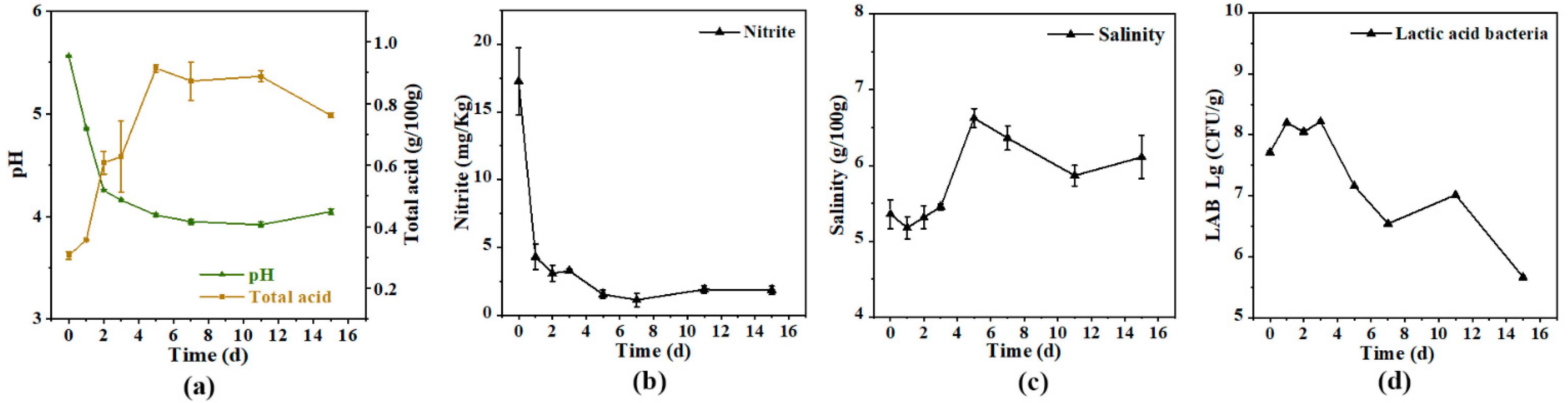 Foods 11 03577 g003 Foods 11 03577 g003