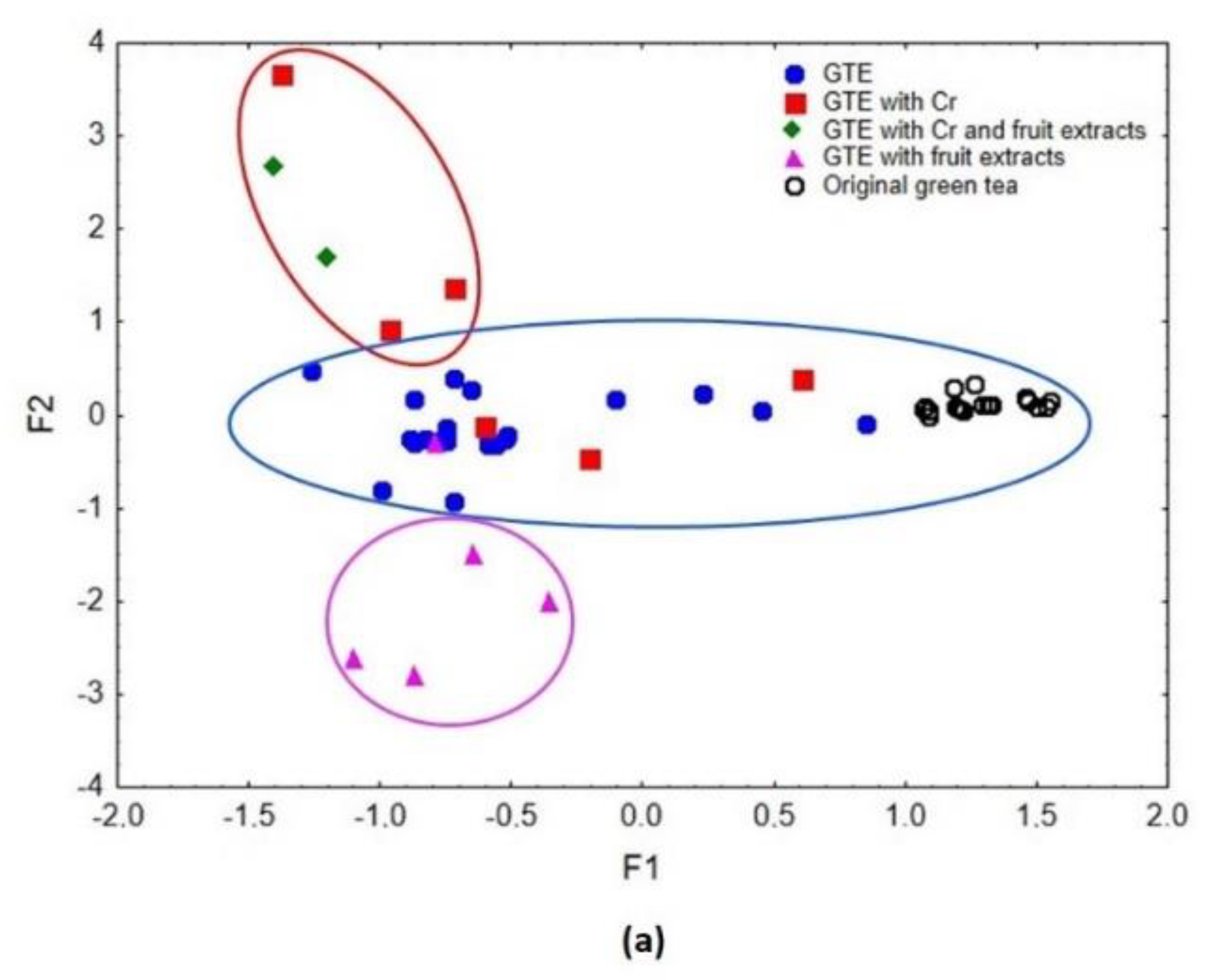 Foods 11 03580 g002a Foods 11 03580 g002a