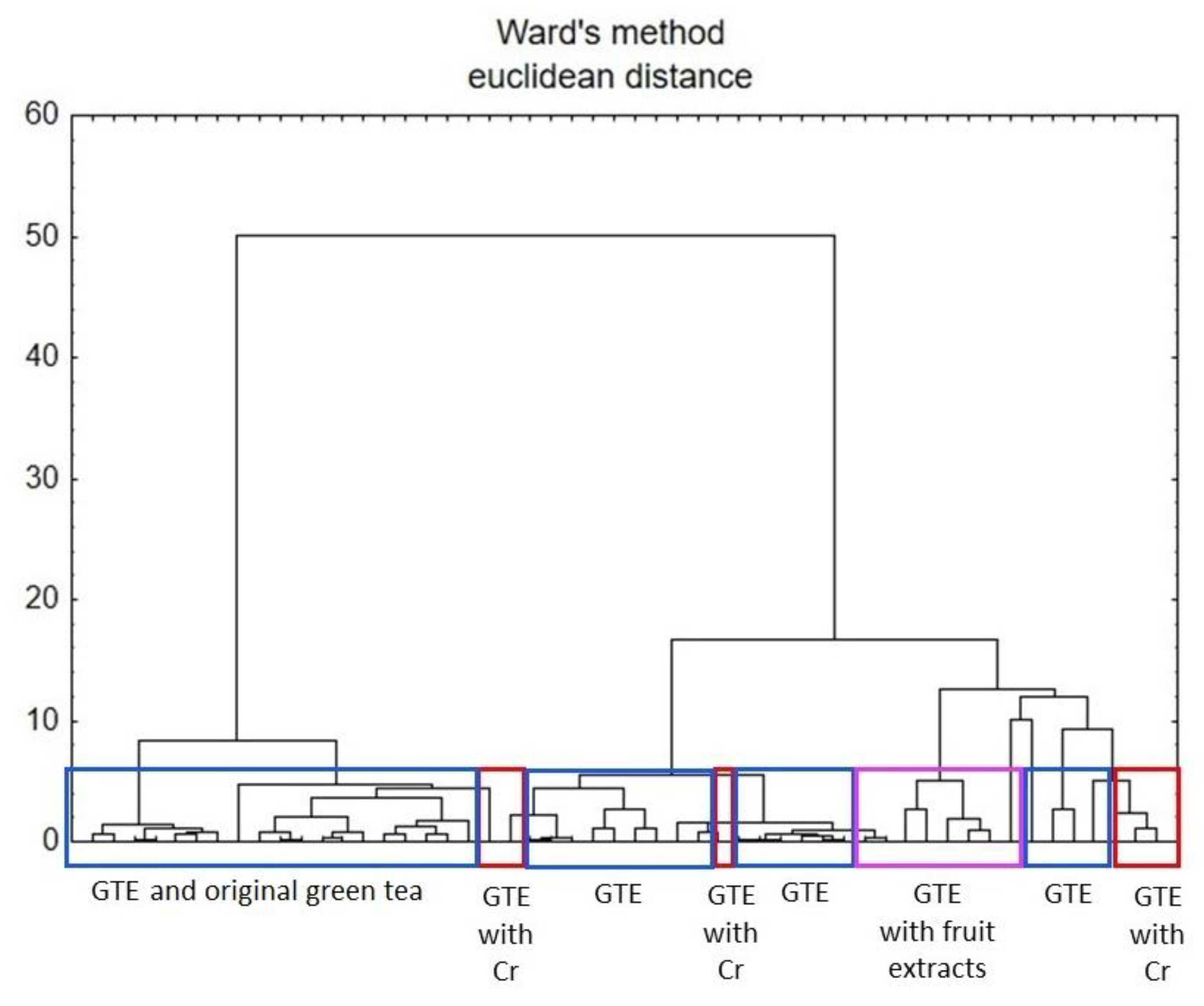 Foods 11 03580 g003 Foods 11 03580 g003