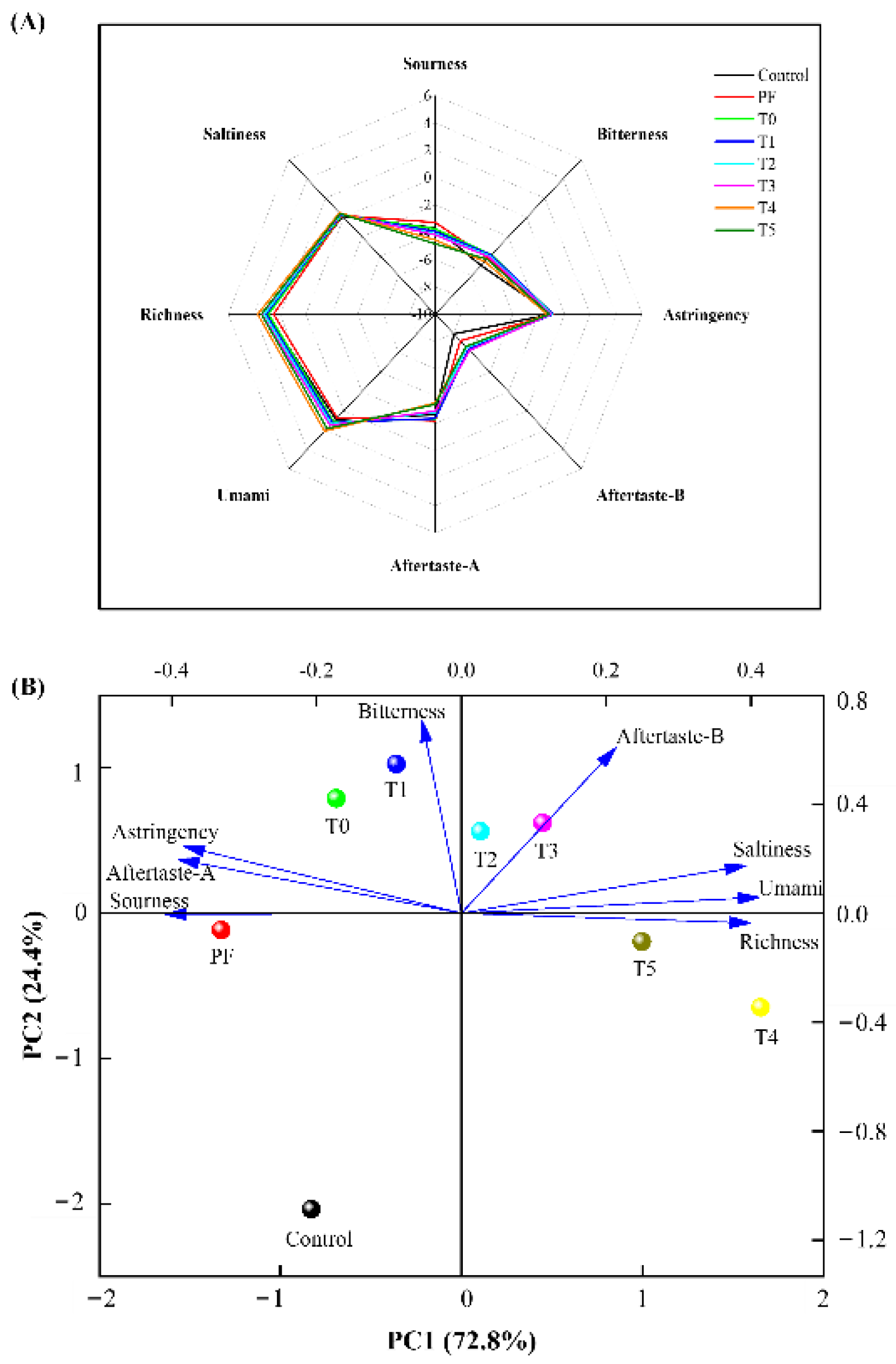Foods 11 03581 g003 Foods 11 03581 g003