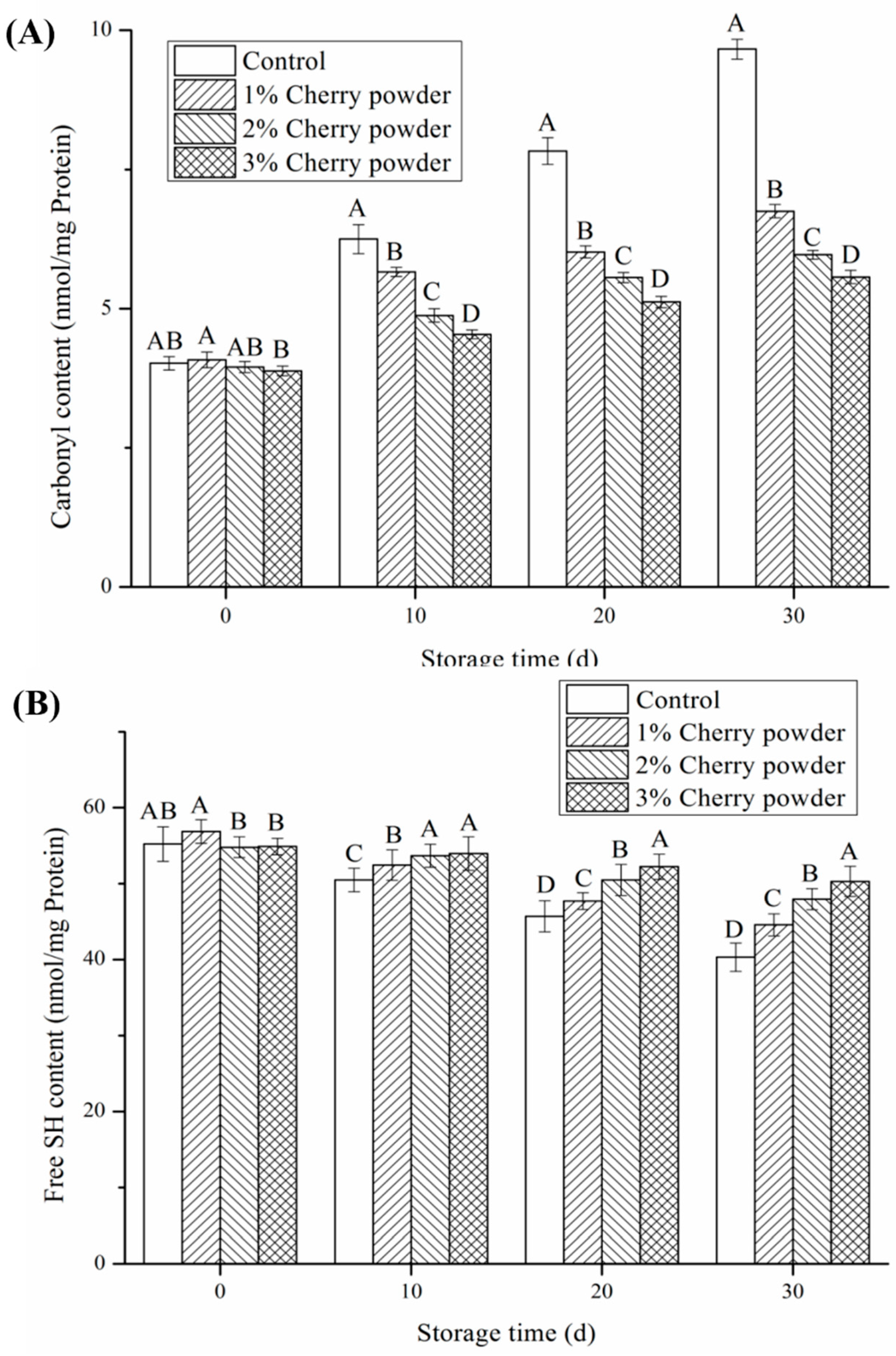 Foods 11 03590 g002 Foods 11 03590 g002