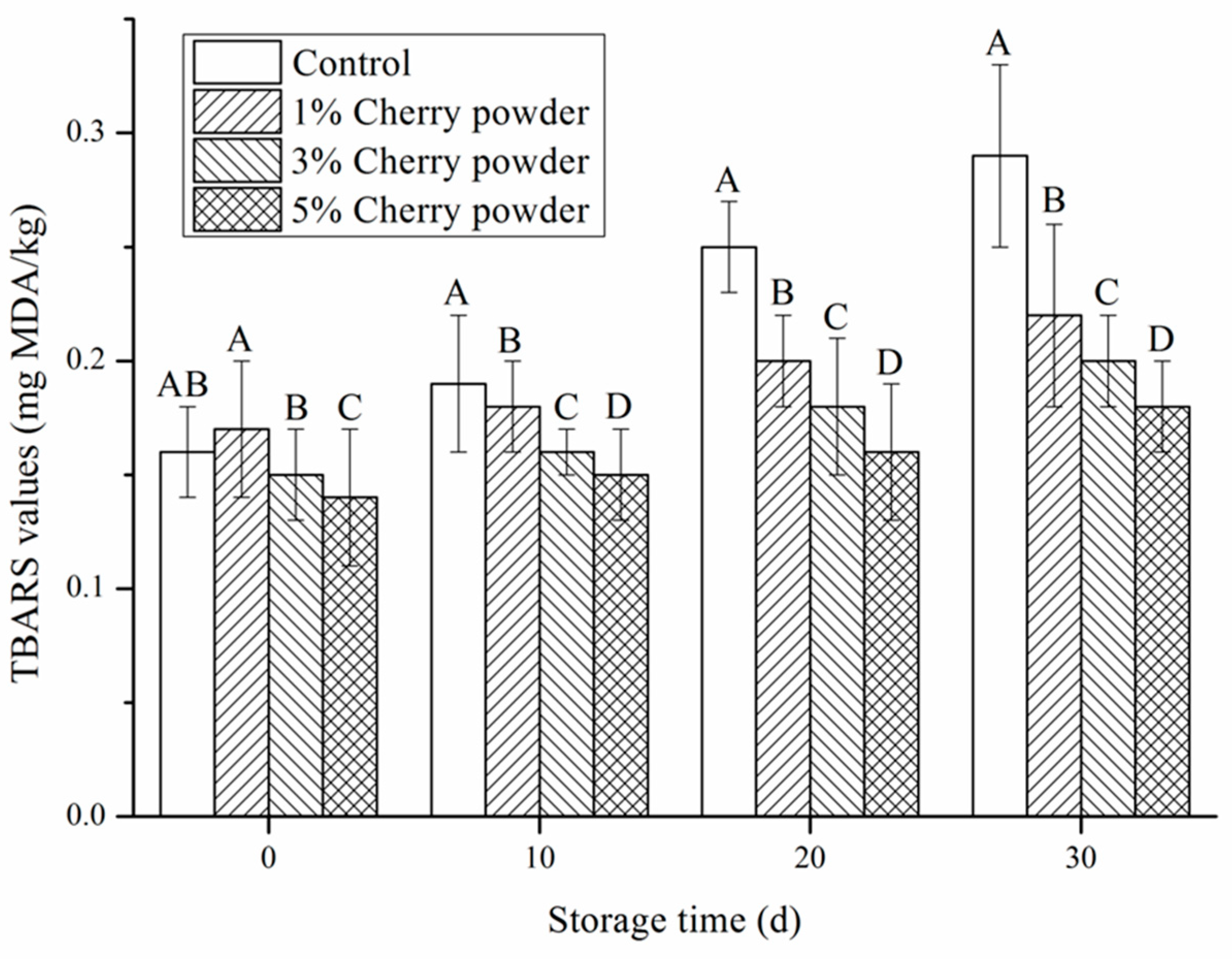 Foods 11 03590 g003 Foods 11 03590 g003