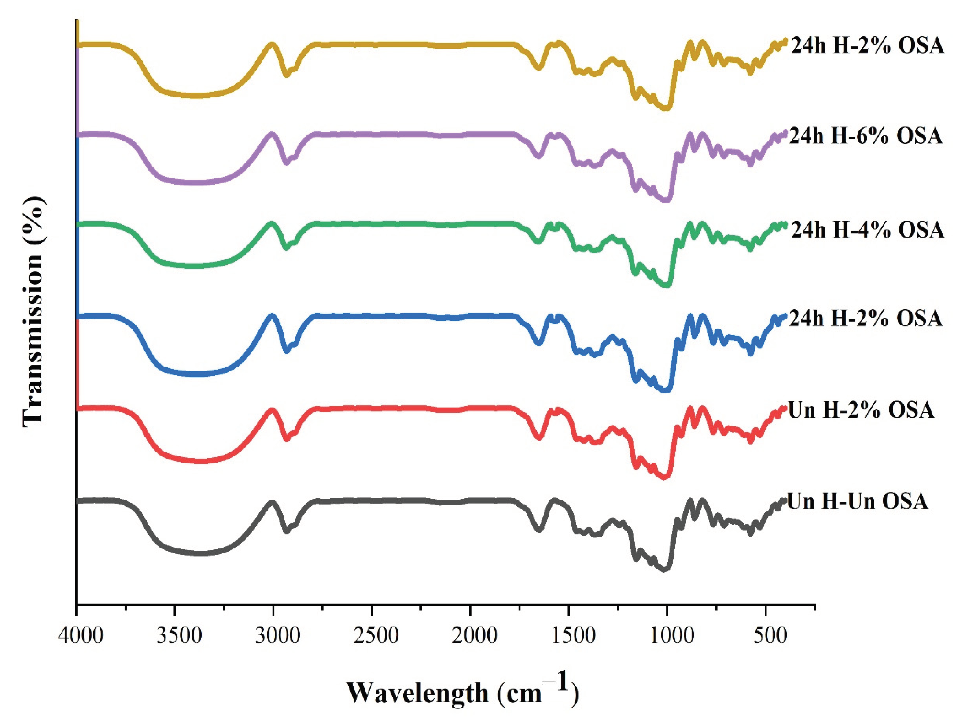 Foods 11 03591 g003 Foods 11 03591 g003