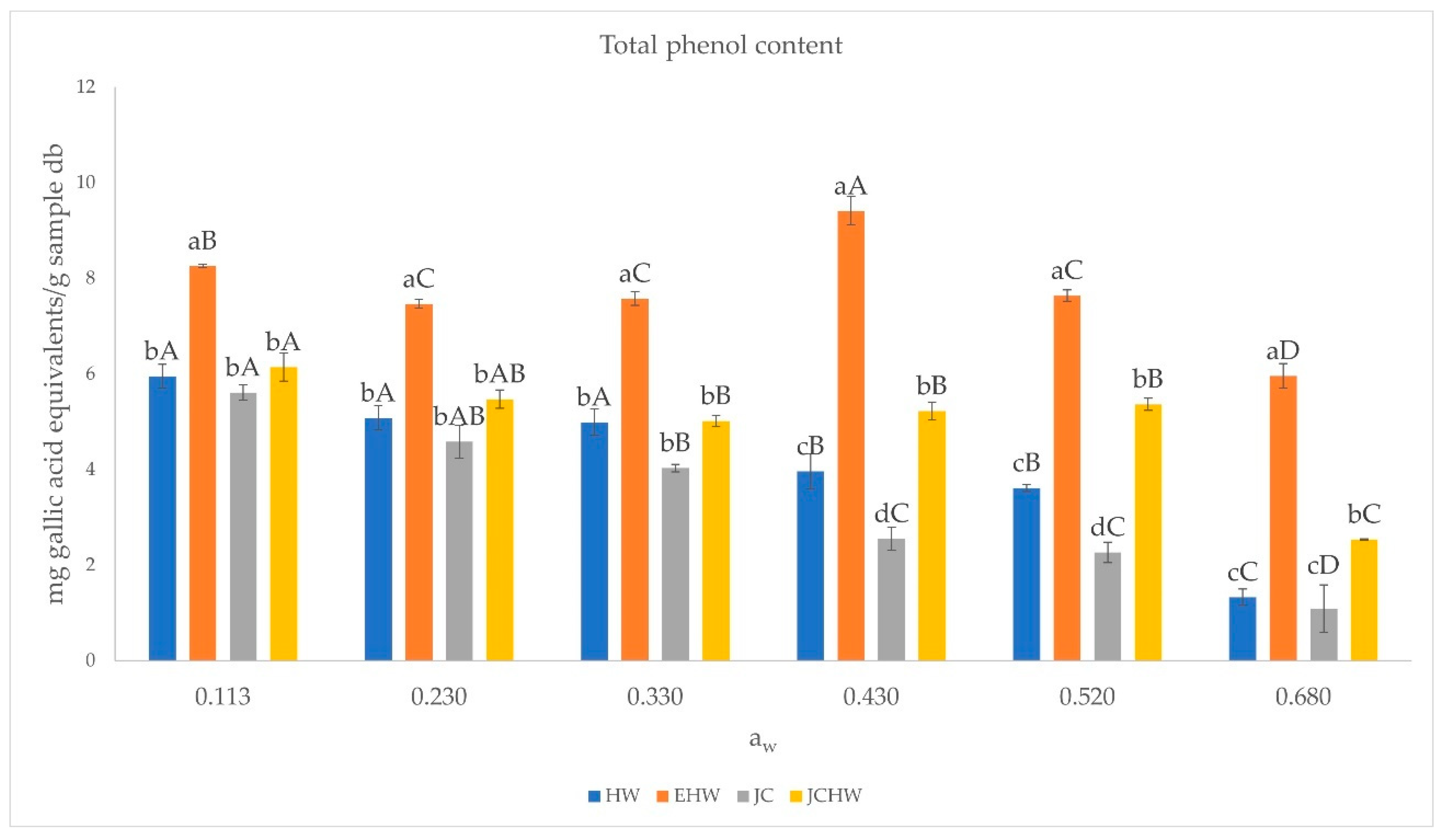 Foods 11 03615 g004 Foods 11 03615 g004