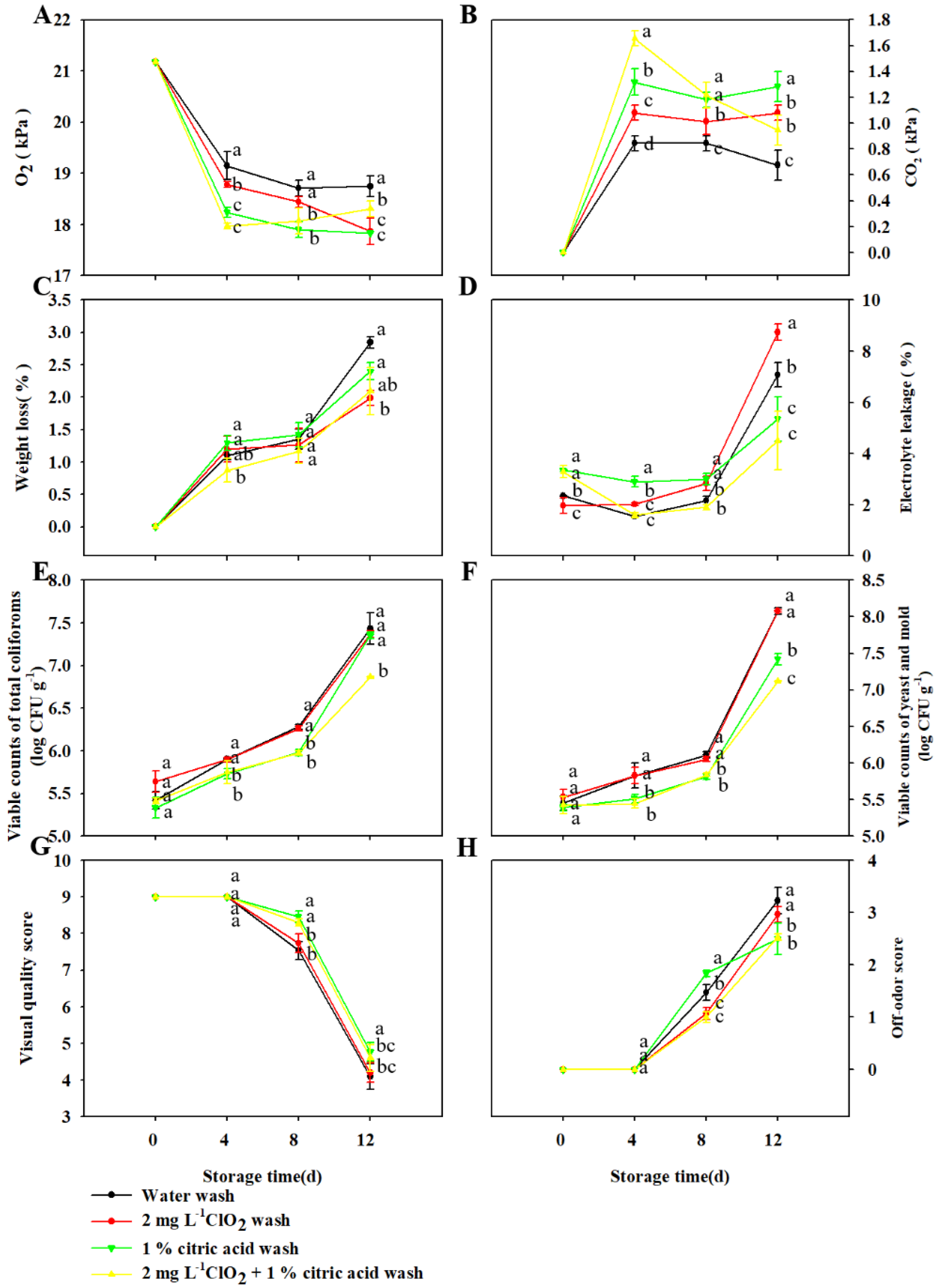 Foods 11 03630 g003 Foods 11 03630 g003