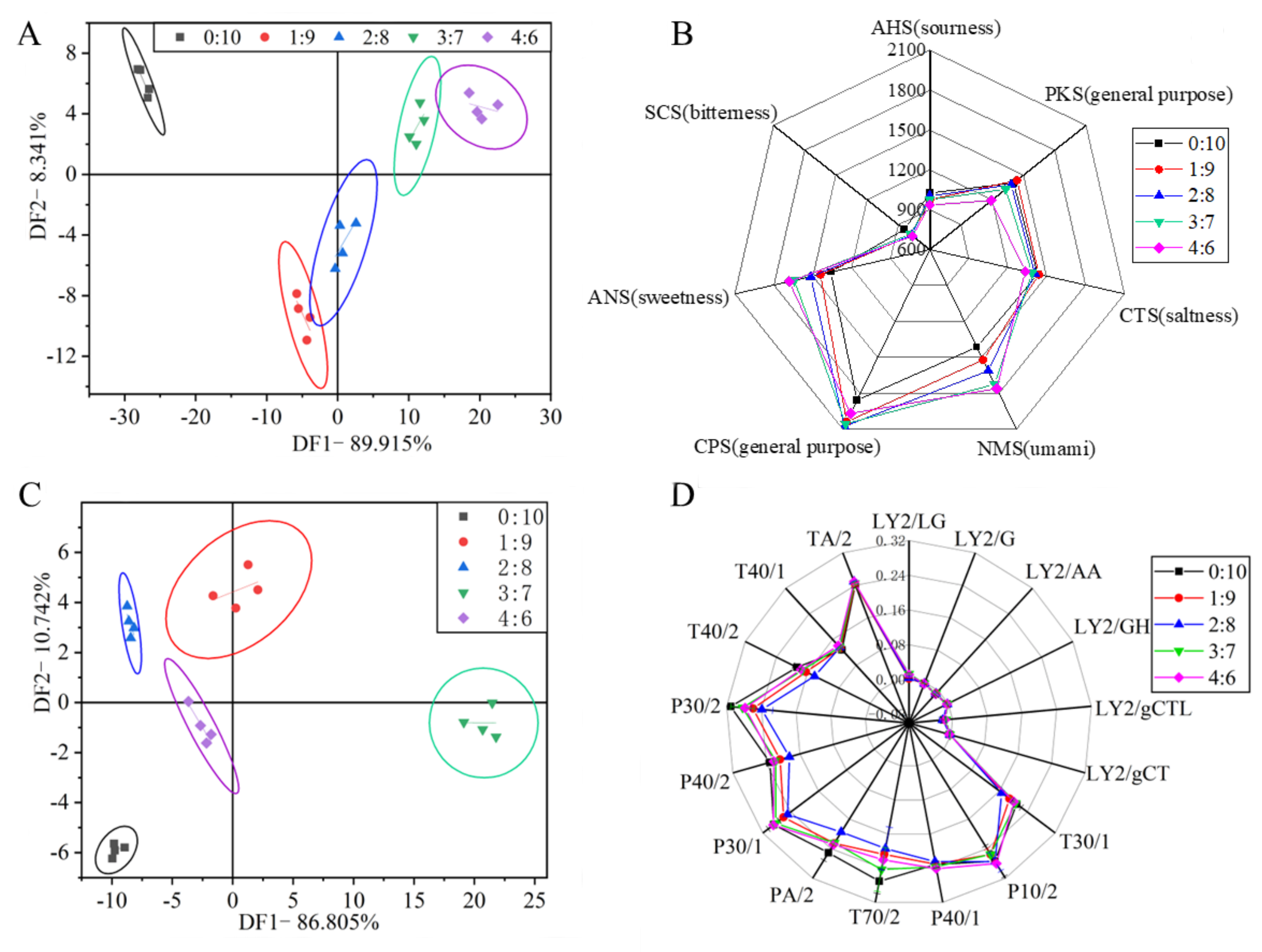 Foods 11 03640 g006 Foods 11 03640 g006