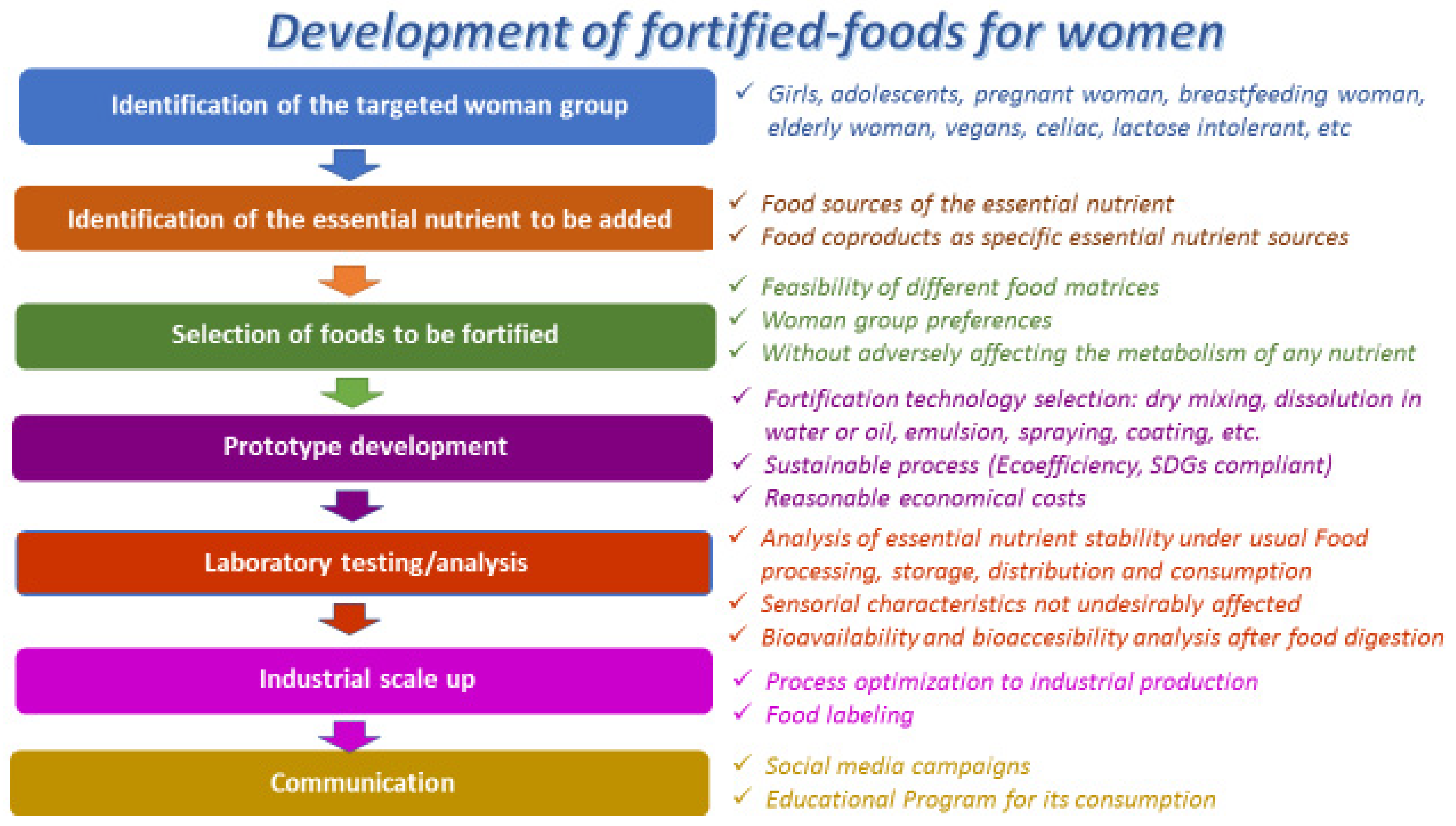Foods 11 03661 g002 Foods 11 03661 g002