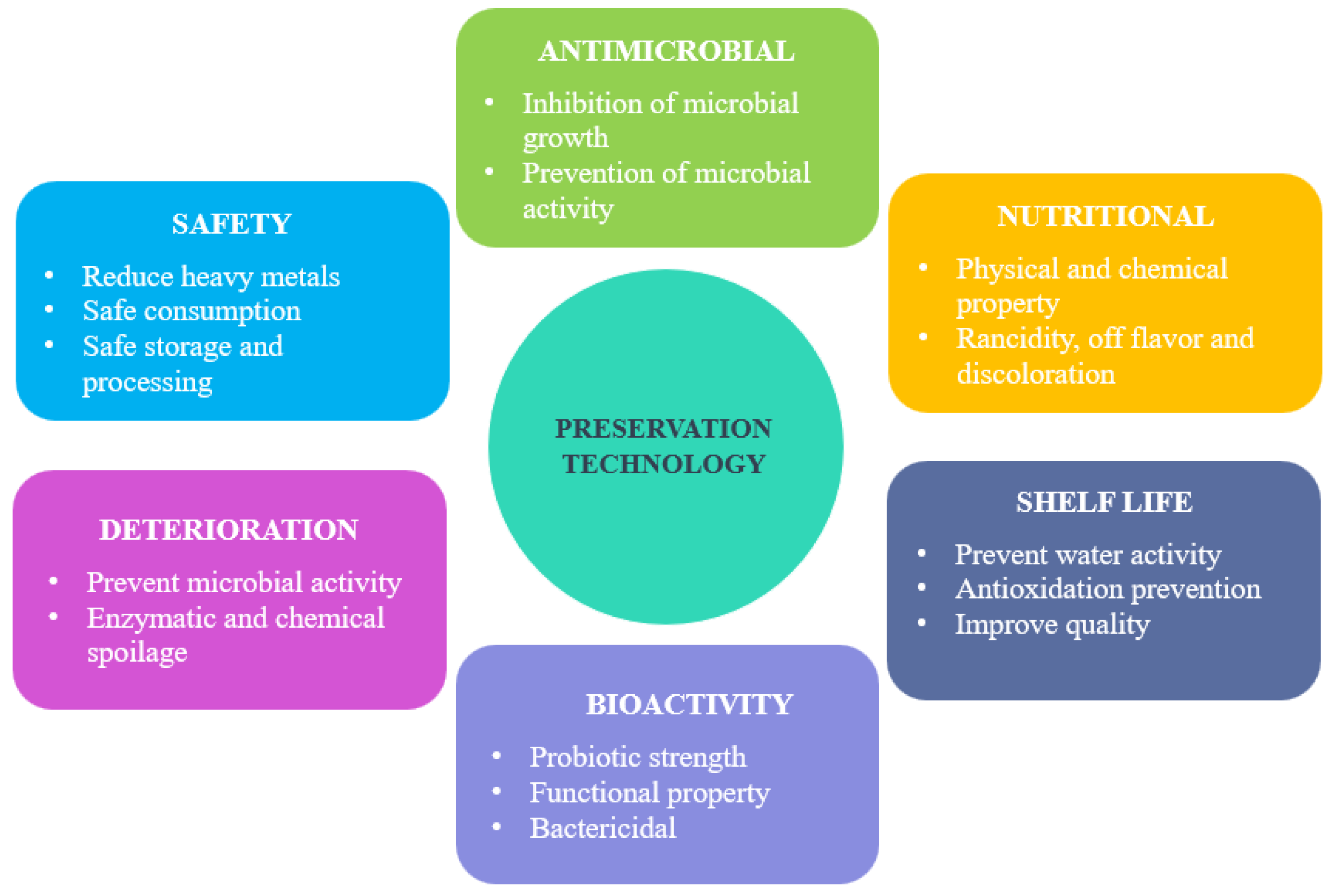 Foods 11 03669 g002 Foods 11 03669 g002