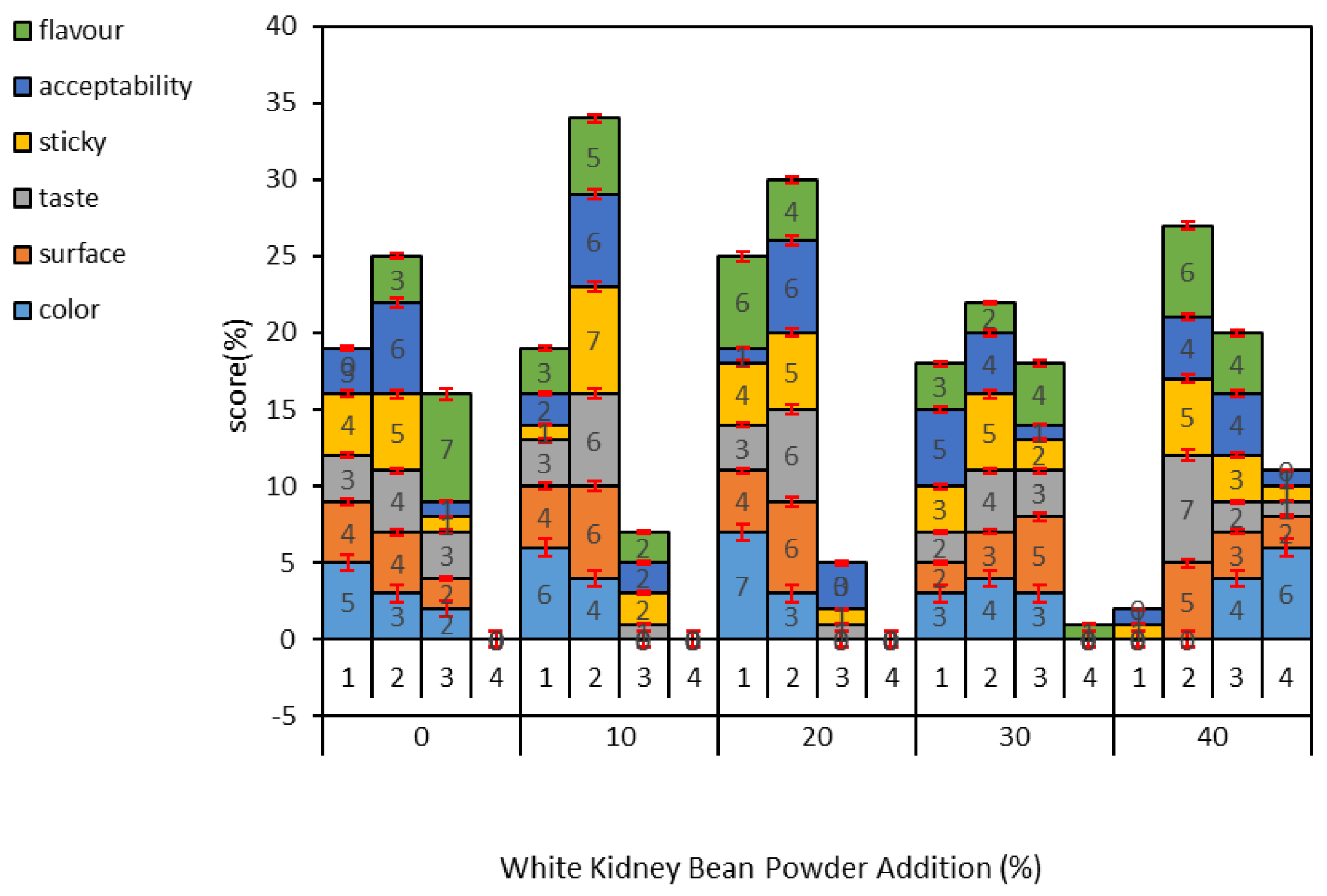 Effect of White Kidney Bean Flour on the Rheological Properties and Starch Digestion