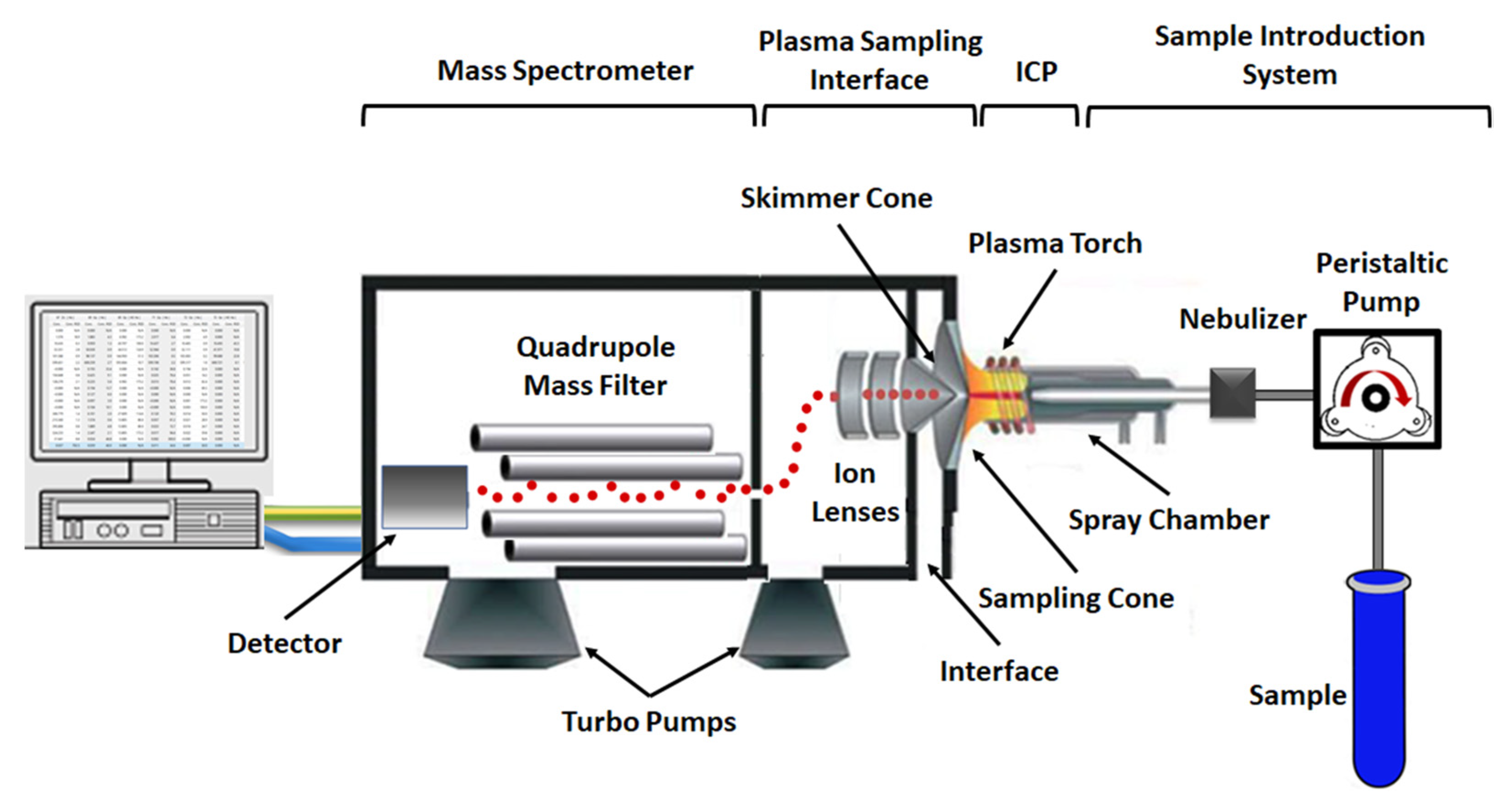 Deportes fluido Identidad Foods | Free Full-Text | Inductively Coupled Plasma-Mass Spectrometry (ICP- MS), a Useful Tool in Authenticity of Agricultural Products&rsquo; and  Foods&rsquo; Origin