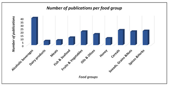 Foods 11 03705 g005 550