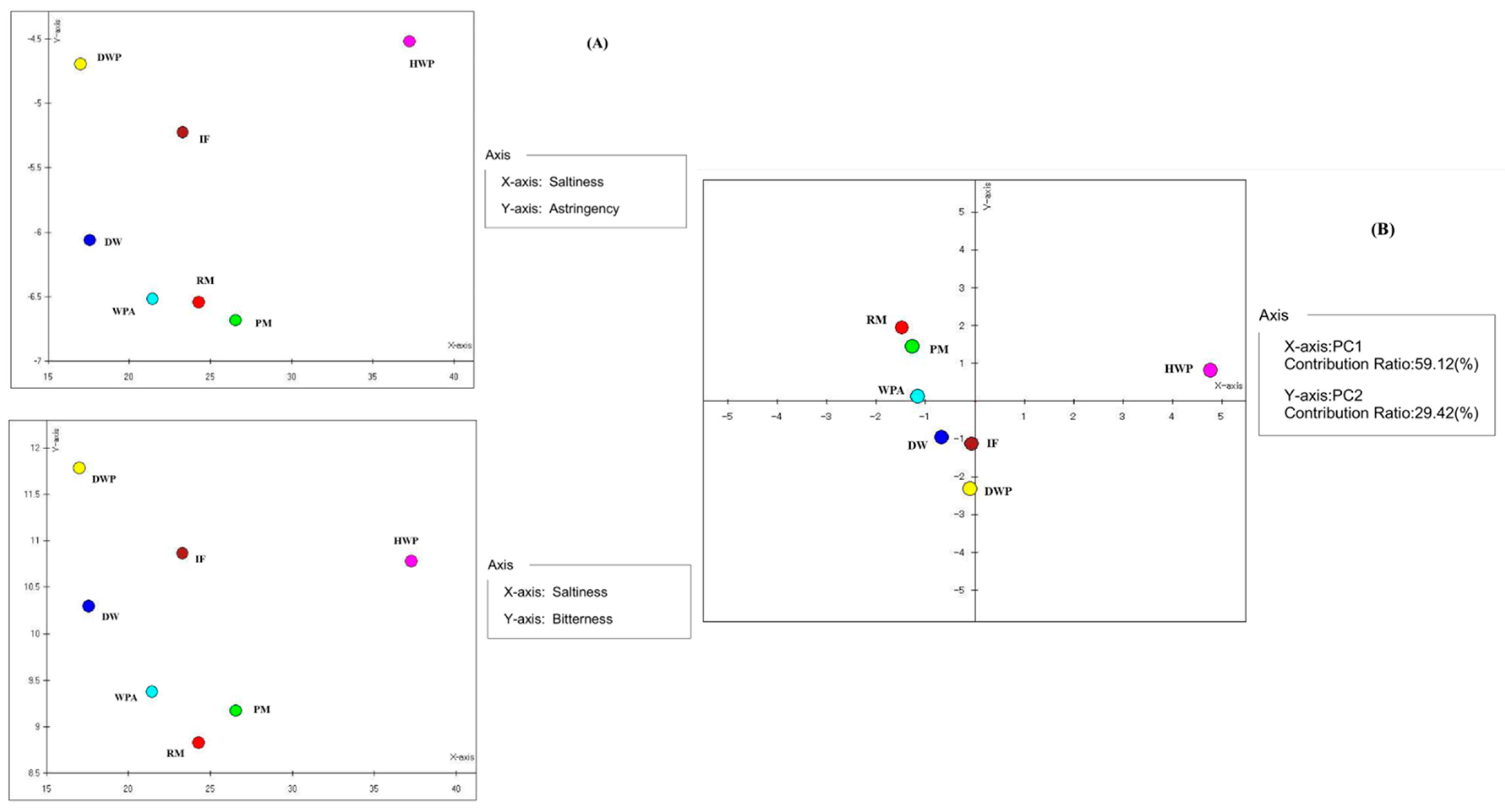 Foods 11 03708 g007 Foods 11 03708 g007