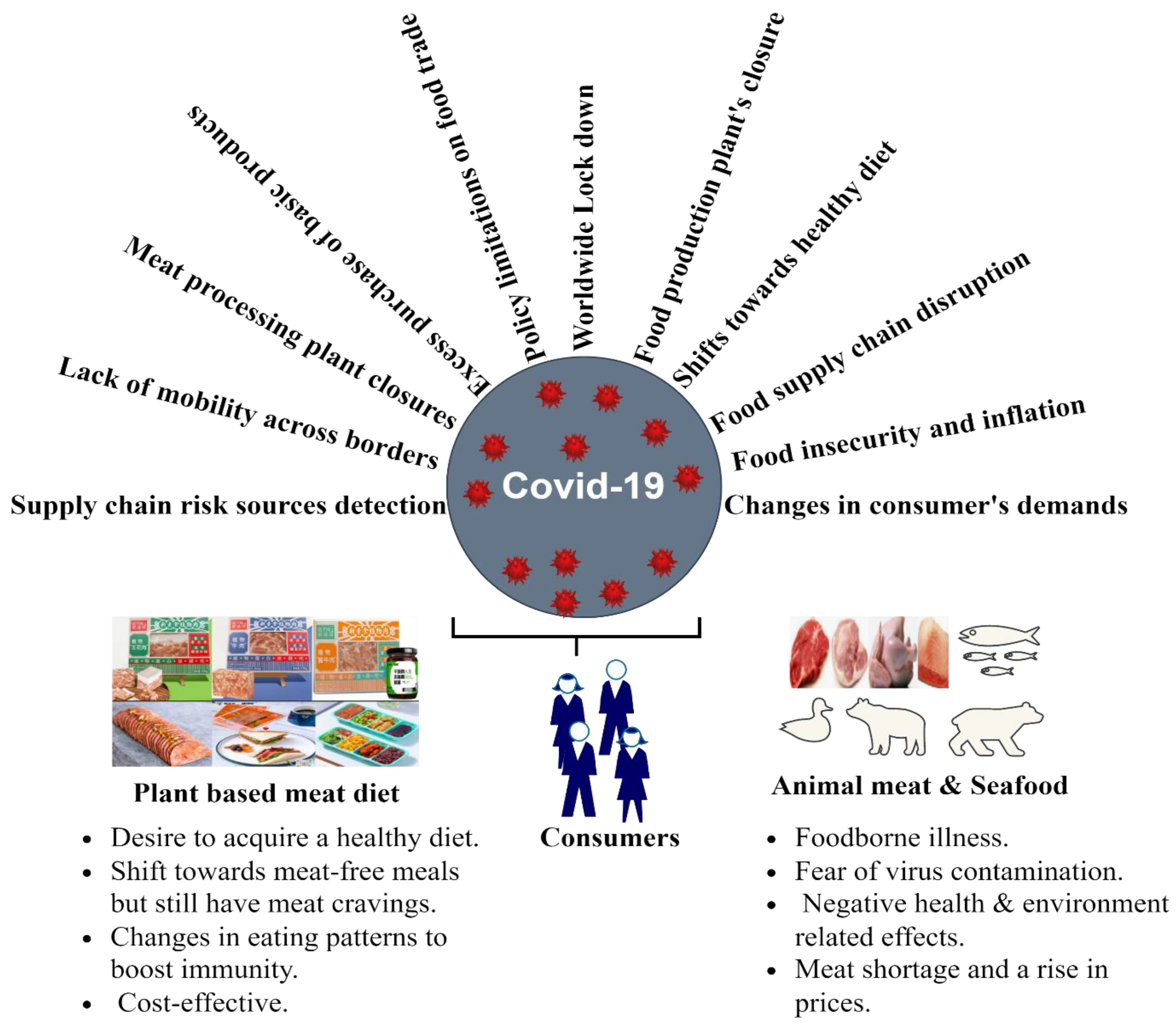 Foods 11 03770 g002 550