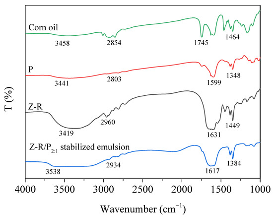 Fabrication of Antioxidant Pickering Emulsion Based on