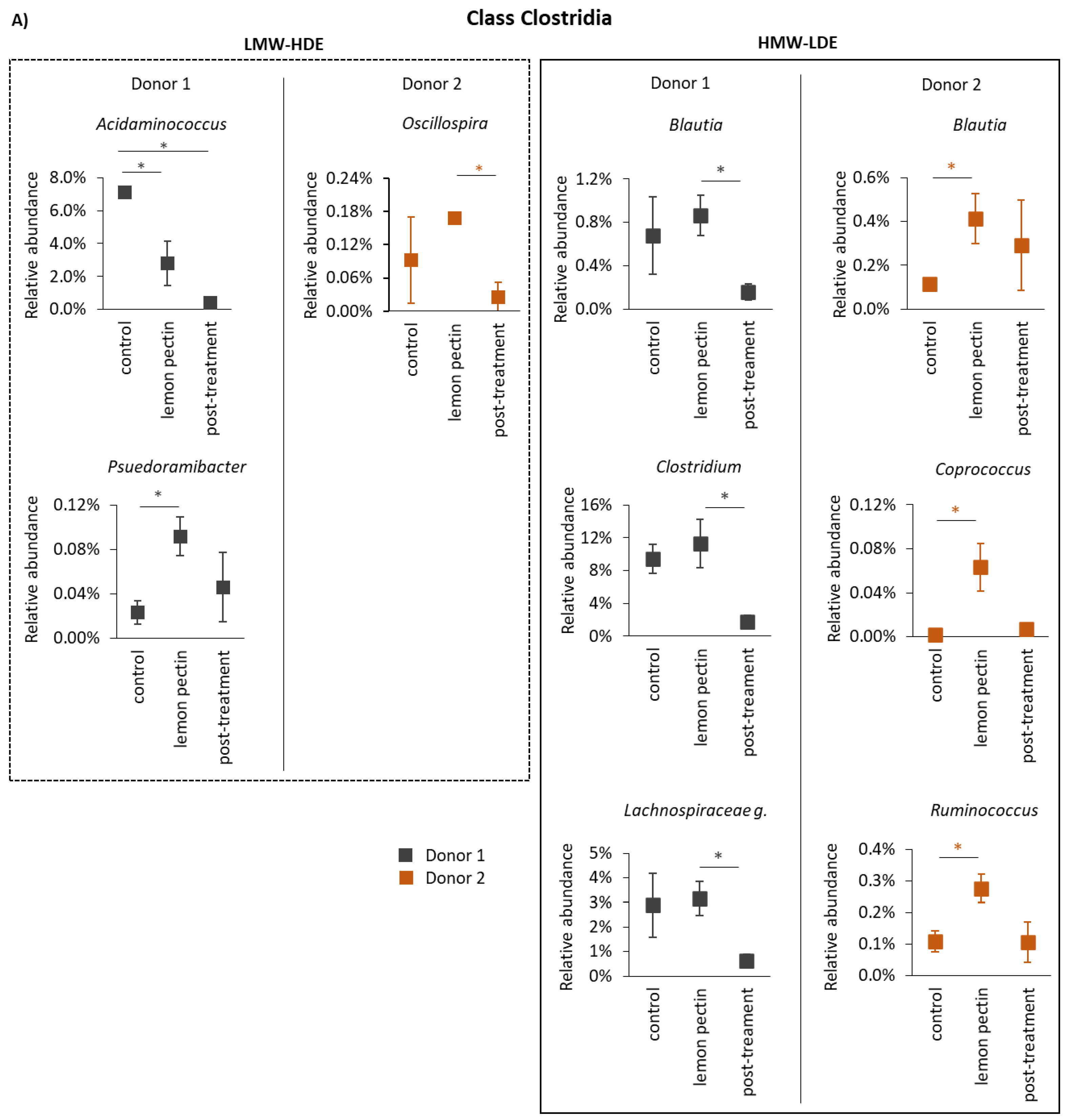 Foods 11 03877 g004a