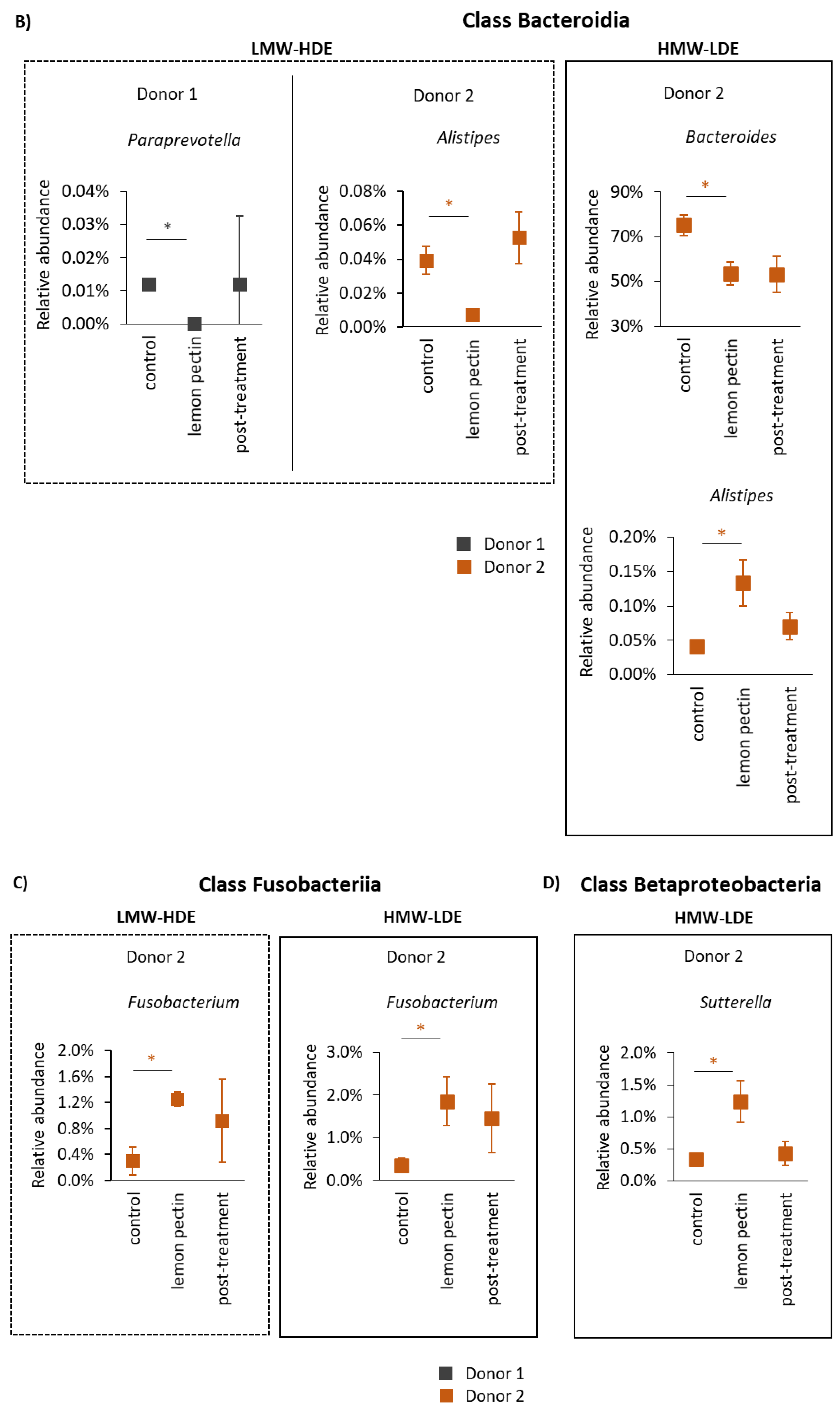 Foods 11 03877 g004b