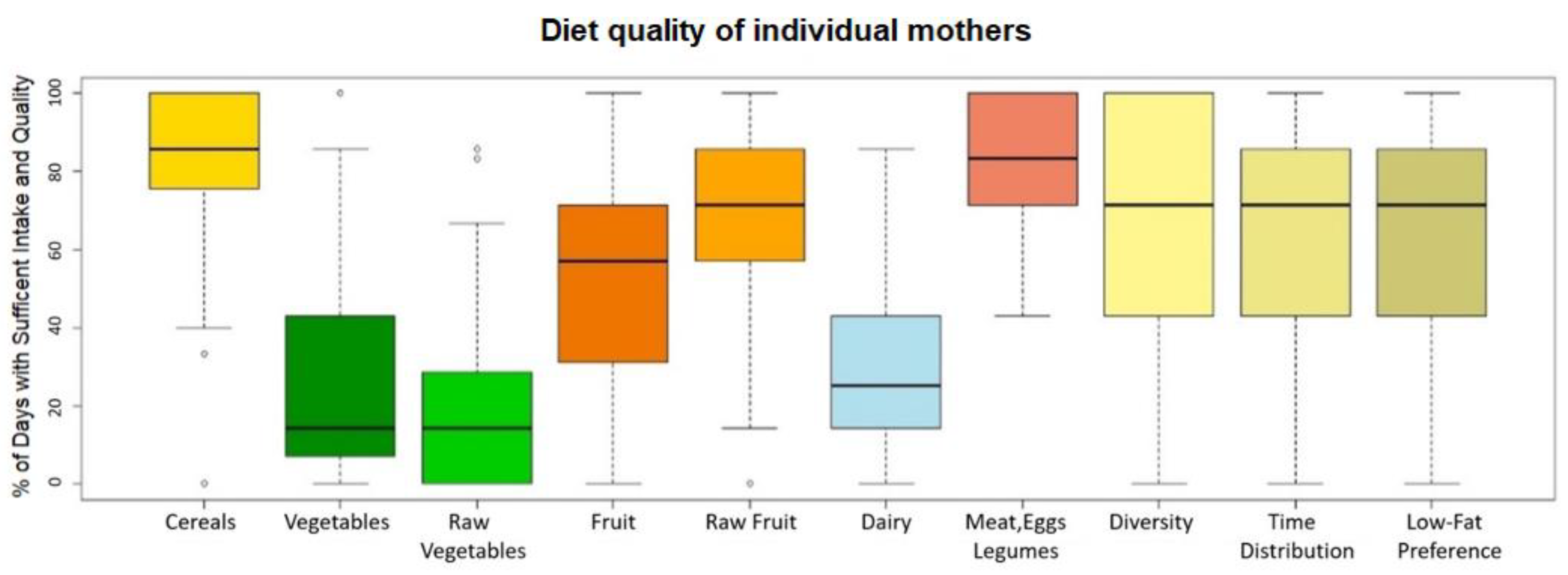Maternal Diet Quality and the Health Status of Newborns