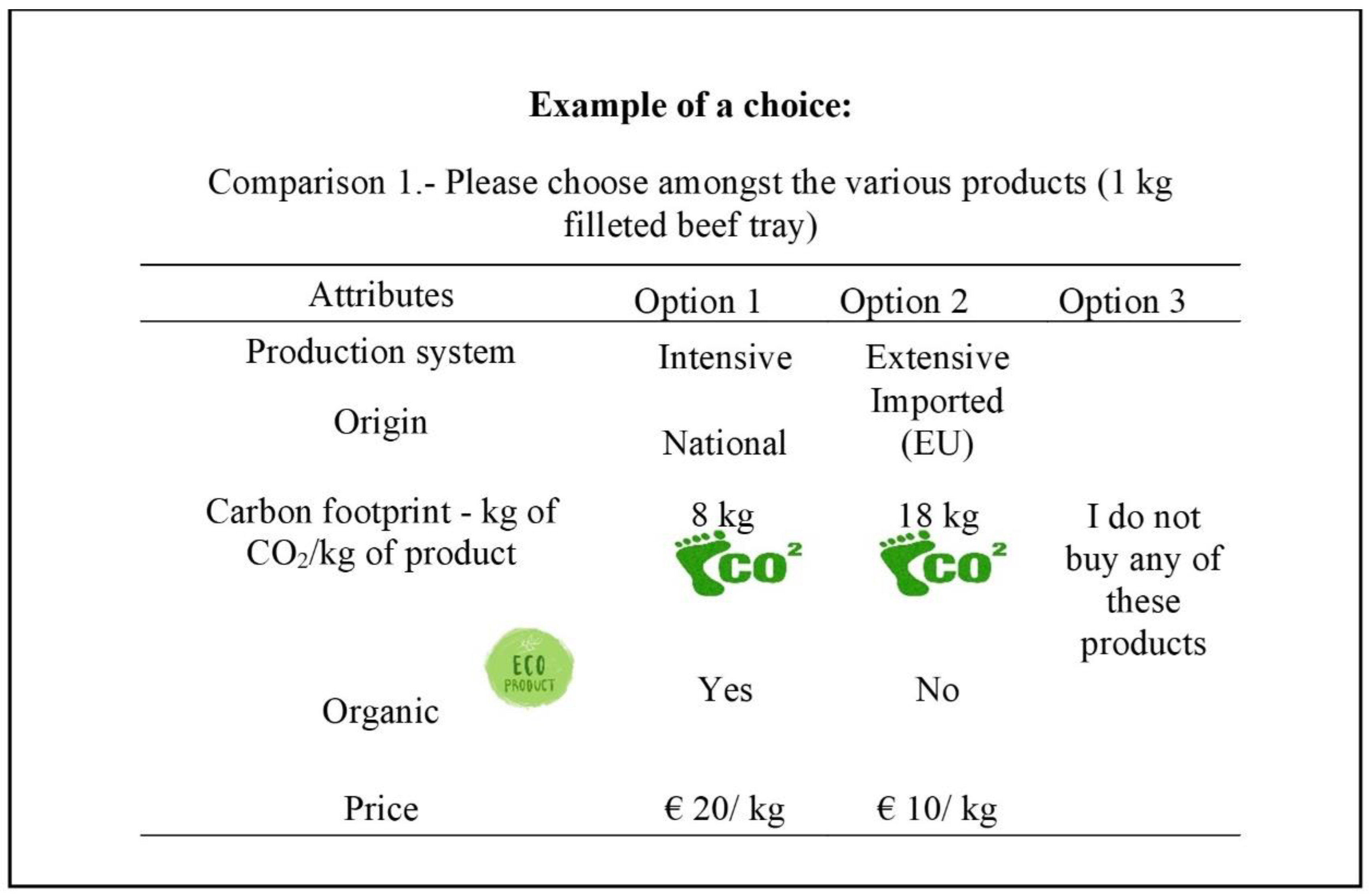Foods Free Full-Text Does Carbon Footprint Play a Relevant Role in Food Consumer Behaviour? A Focus on Spanish Beef picture