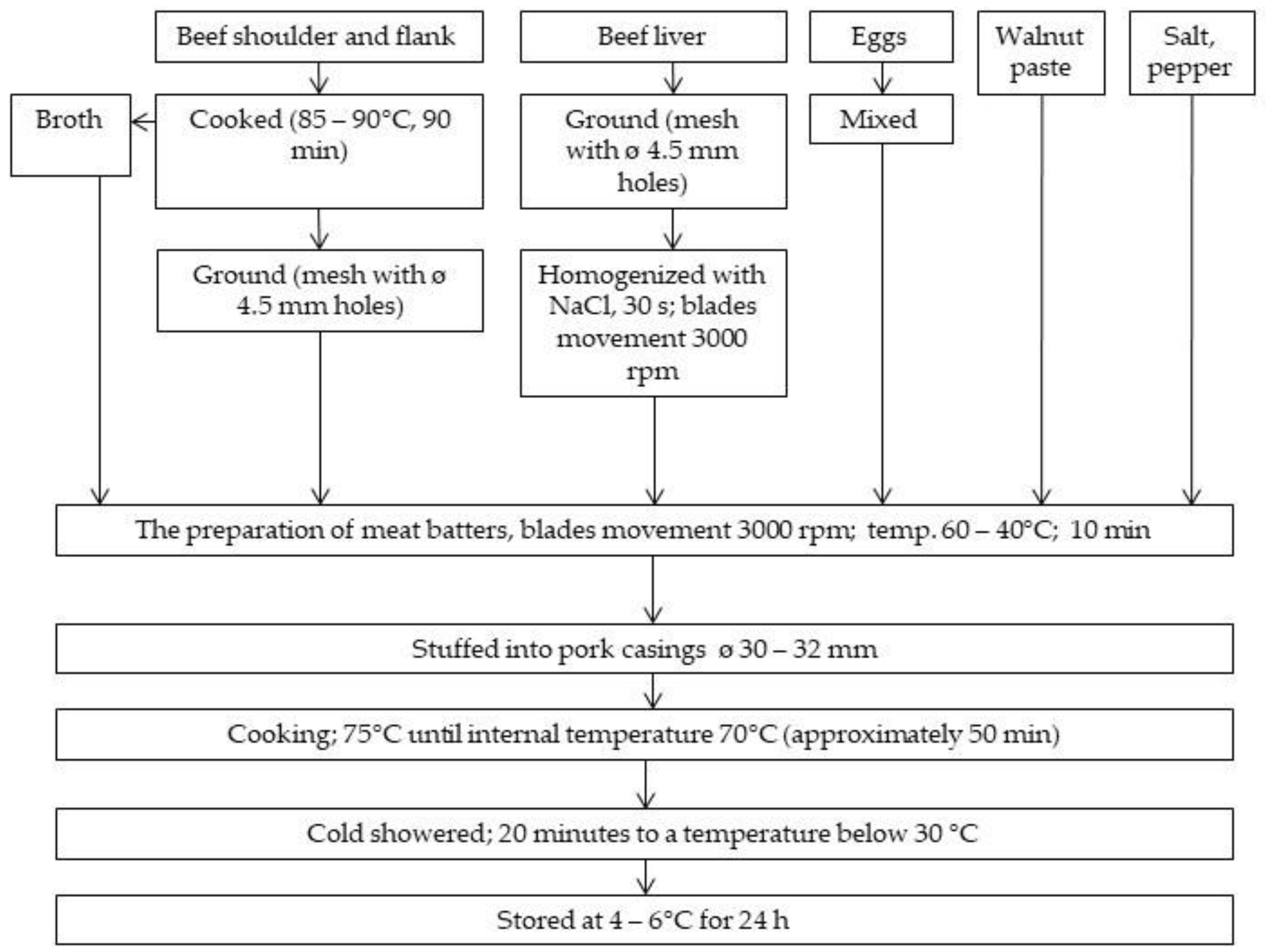 Foods 11 03946 g001 Foods 11 03946 g001