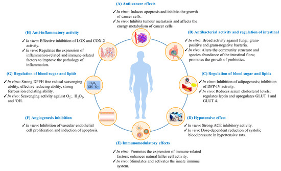 Nutritional Composition, Health Benefits, and ... Biology Diagrams