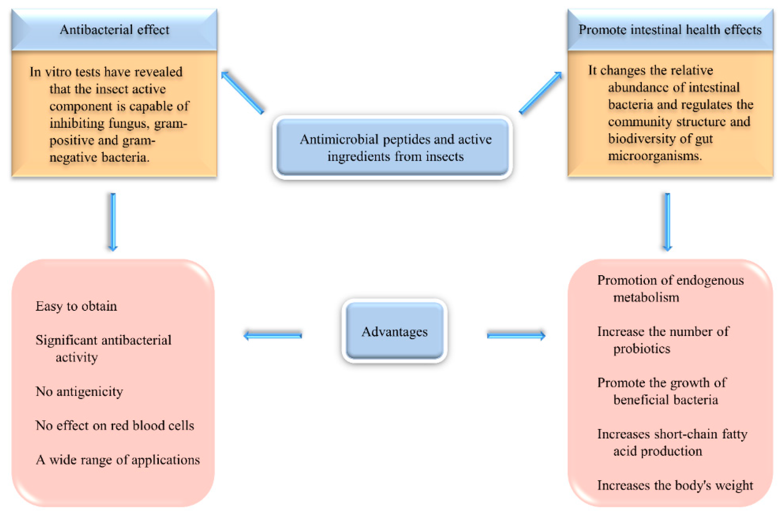 Foods 11 03961 g006 Foods 11 03961 g006