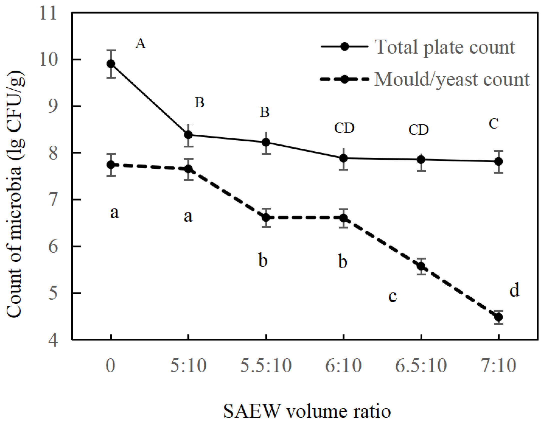 Effects of Wheat Tempering with Slightly Acidic Electrolyzed Effects of Wheat Tempering with Slightly Acidic Electrolyzed
