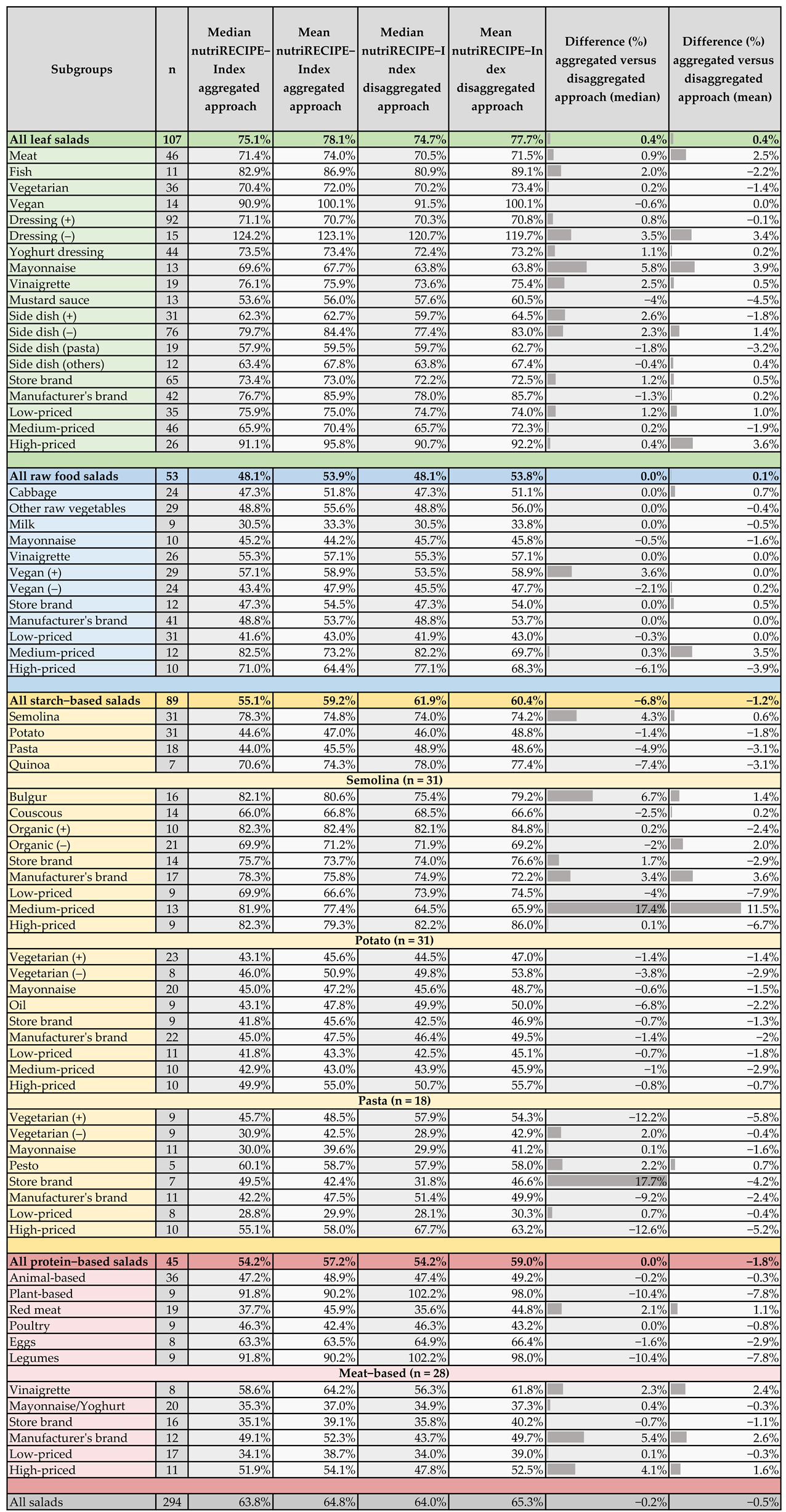 Foods 11 04011 i002a