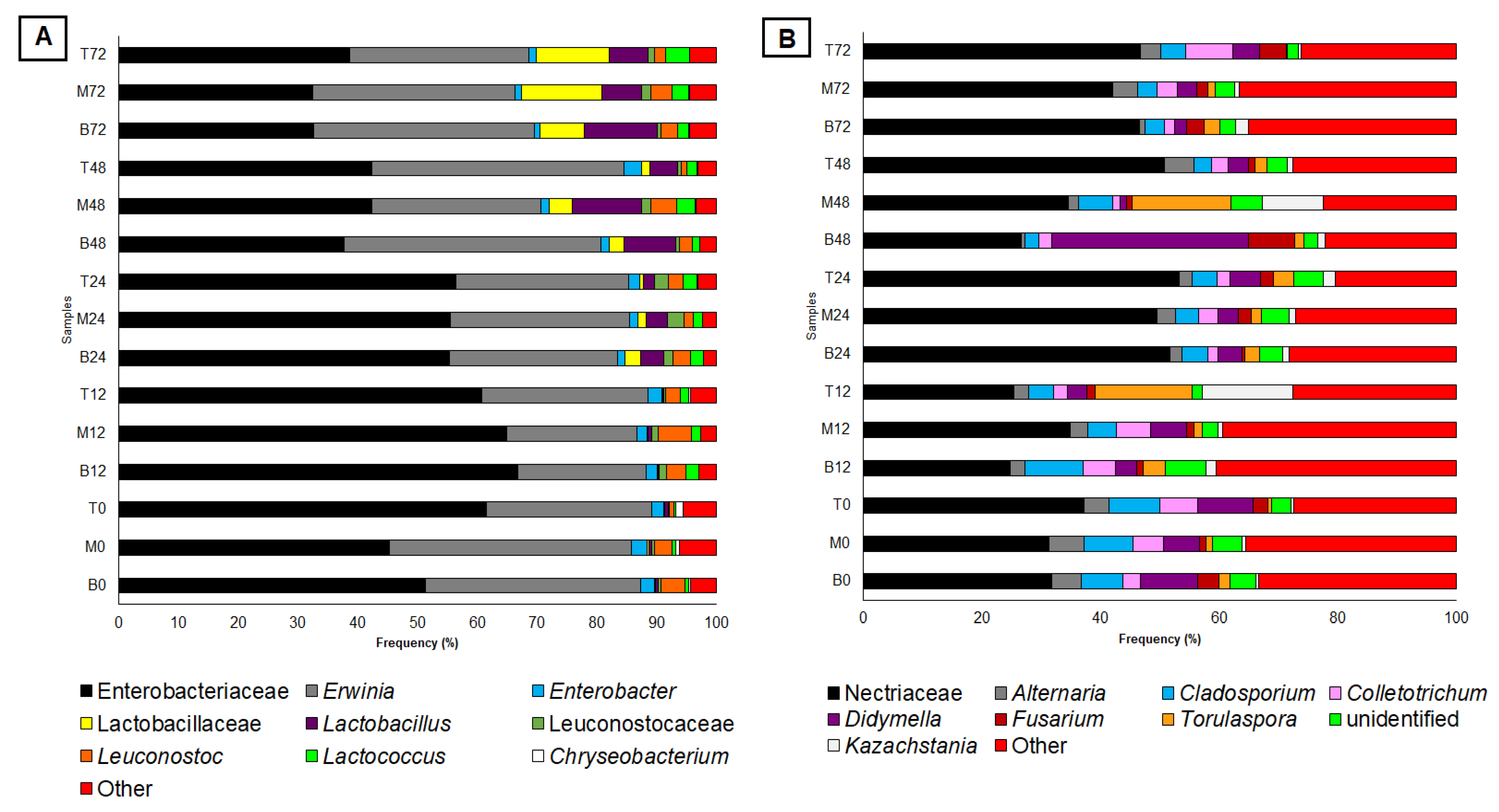Foods 12 00037 g002 Foods 12 00037 g002