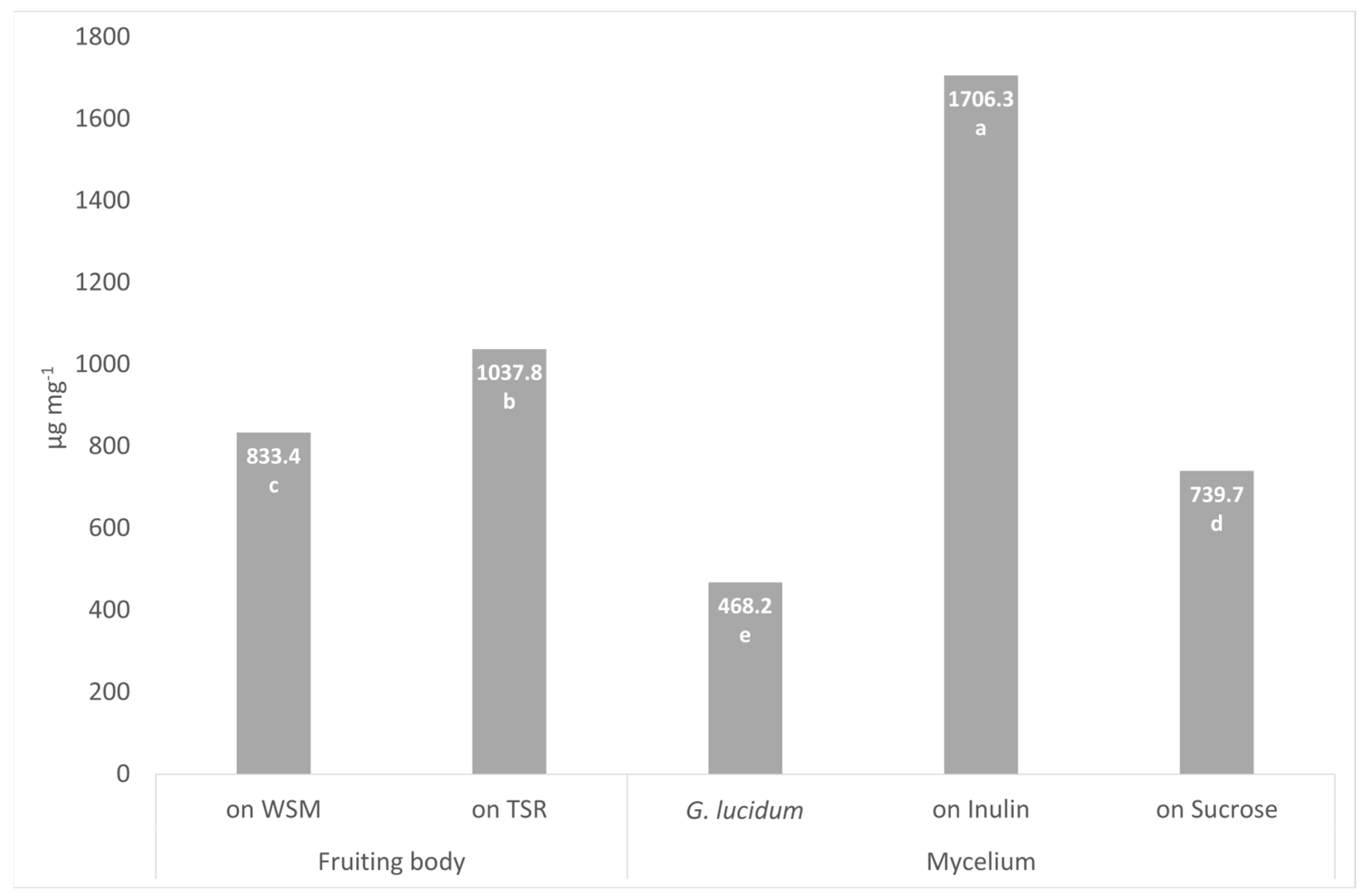 Foods 12 00058 g002 Foods 12 00058 g002