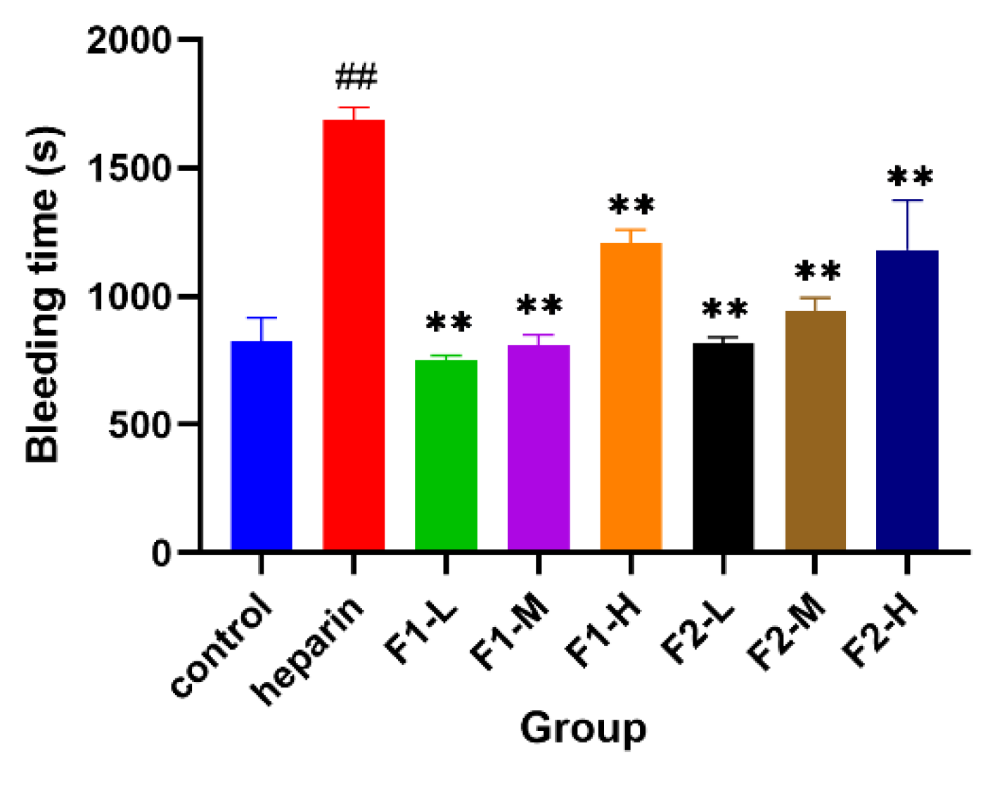 Foods Free FullText Anticoagulant and Fibrinolytic Properties of