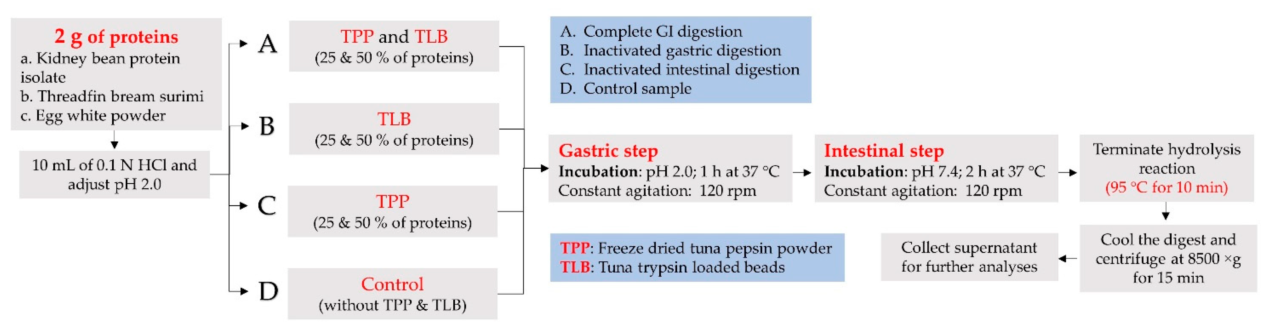 Foods 12 00125 g002 Foods 12 00125 g002