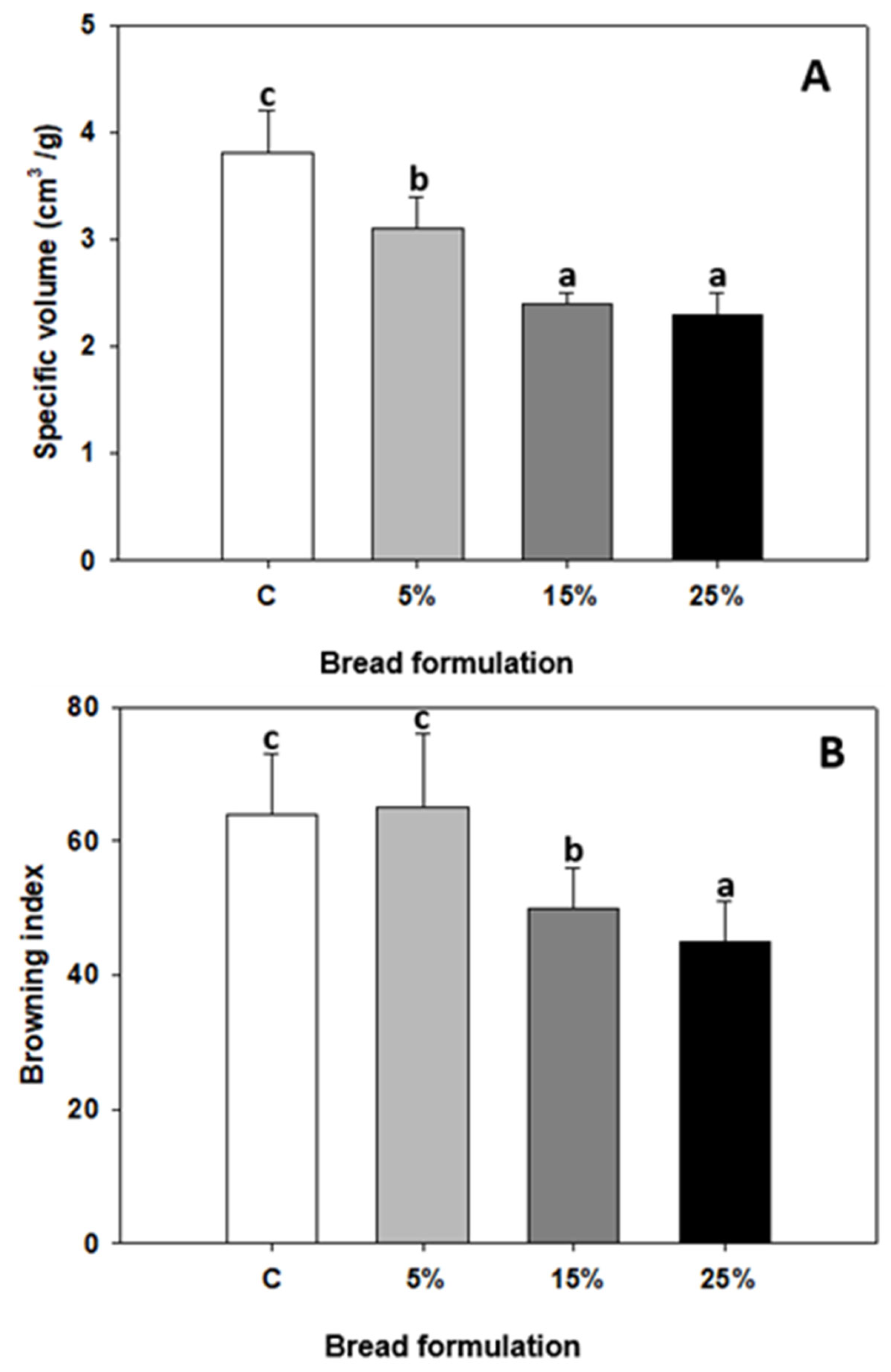 Foods 12 00170 g002 Foods 12 00170 g002