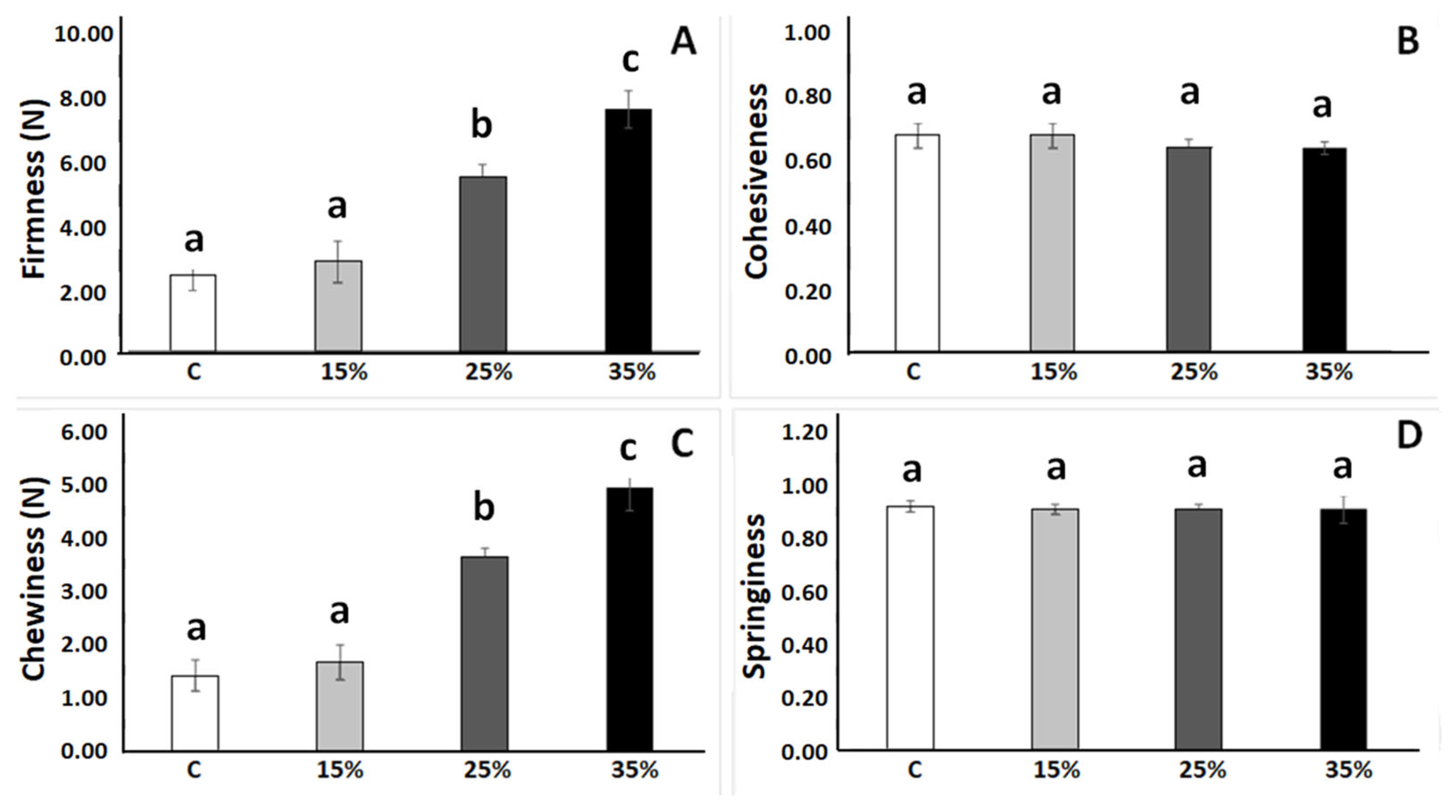 Foods 12 00170 g003 Foods 12 00170 g003