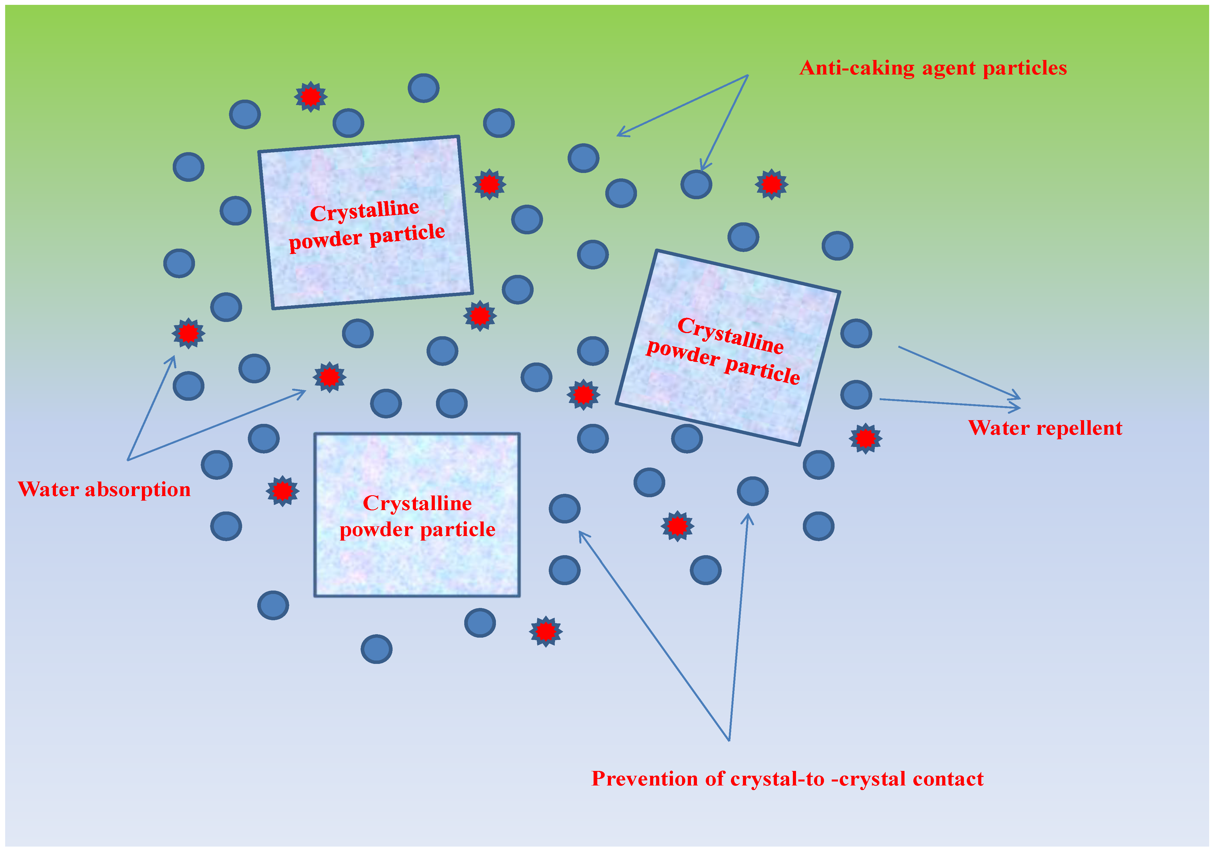 Influence of Anticaking Agents and Storage Conditions on Quality Characteristics of Spray Dried