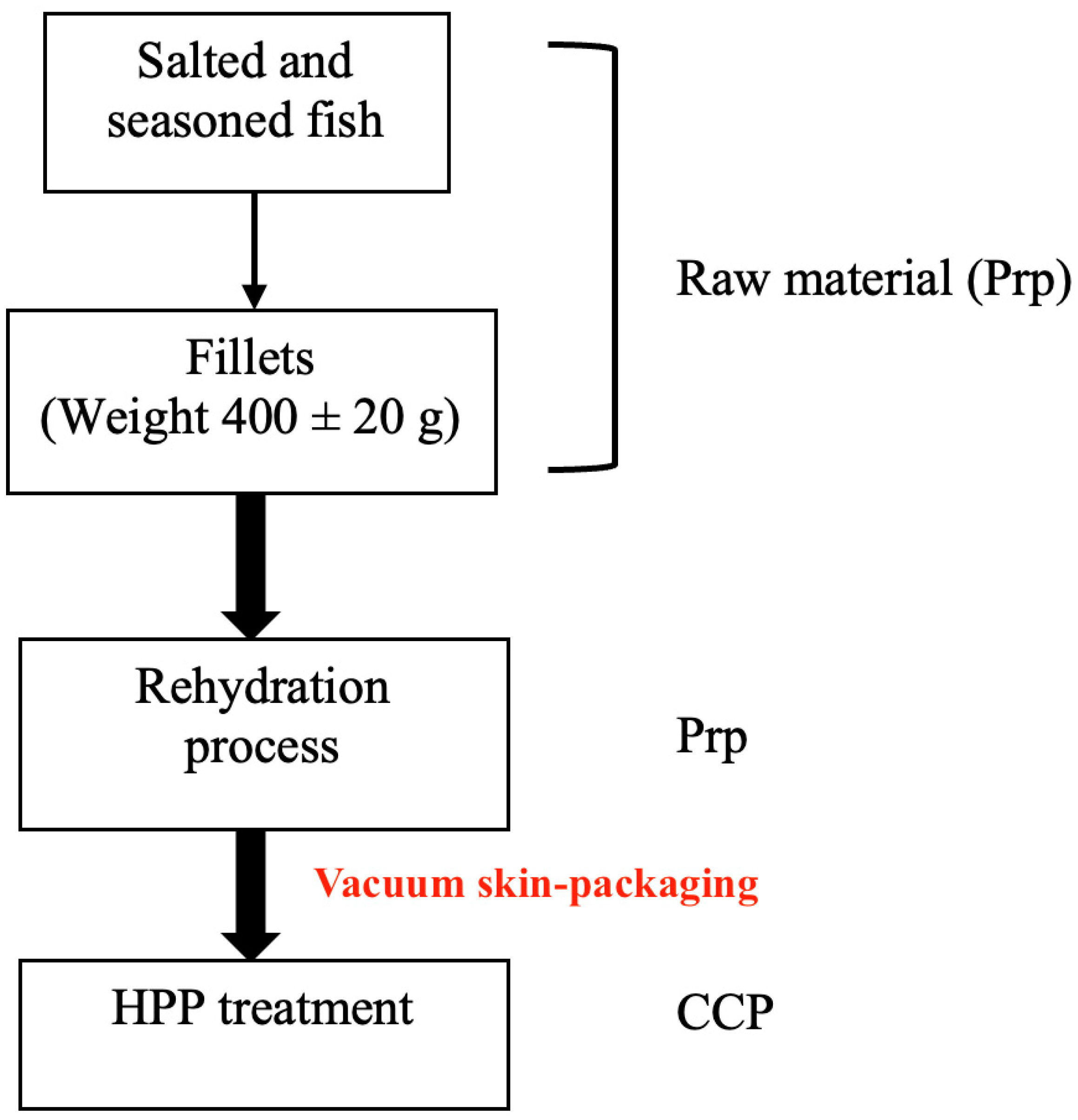 Foods 12 00179 g001 Foods 12 00179 g001
