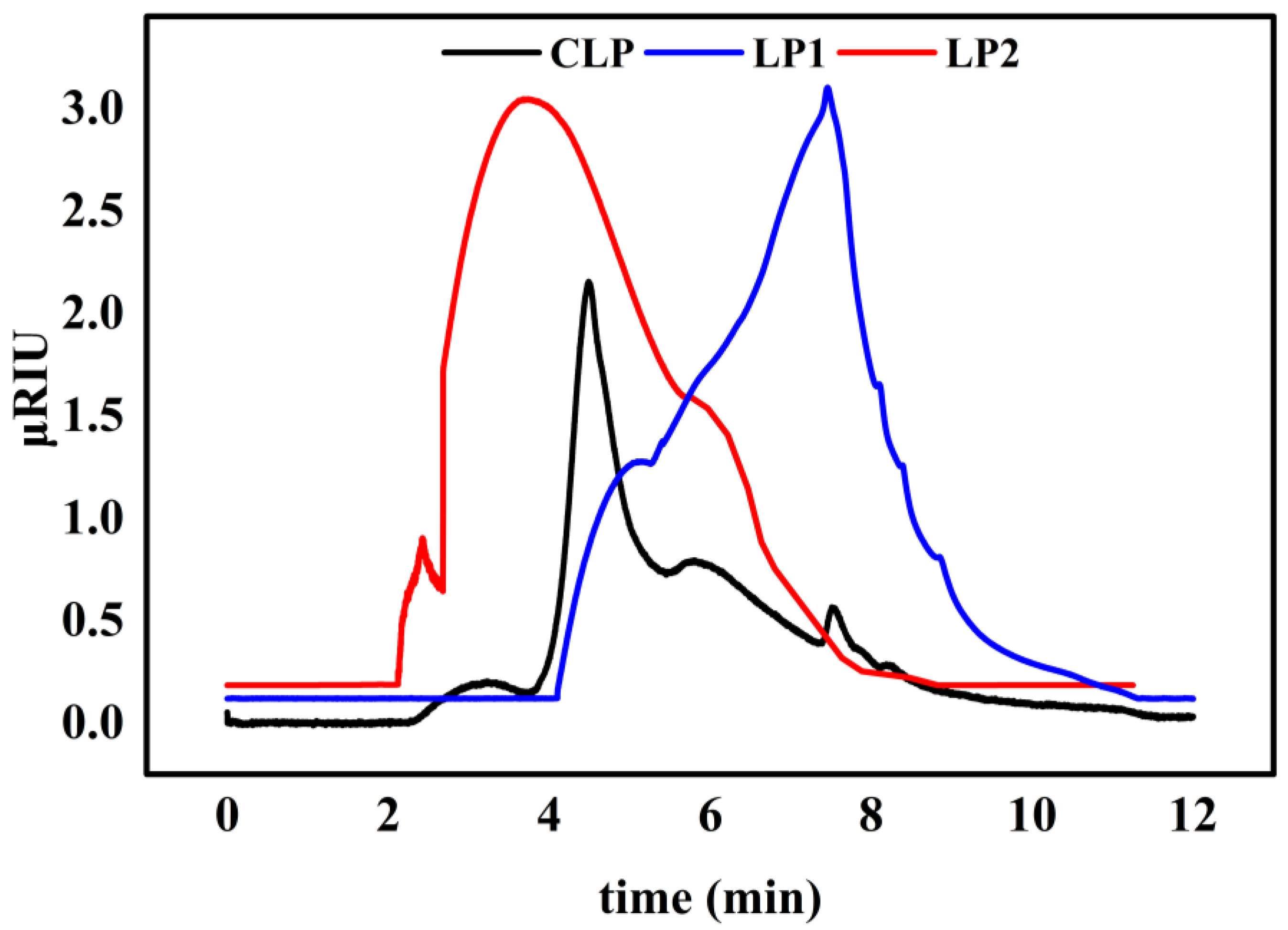 Purification, Characterization and Bioactivity of Different