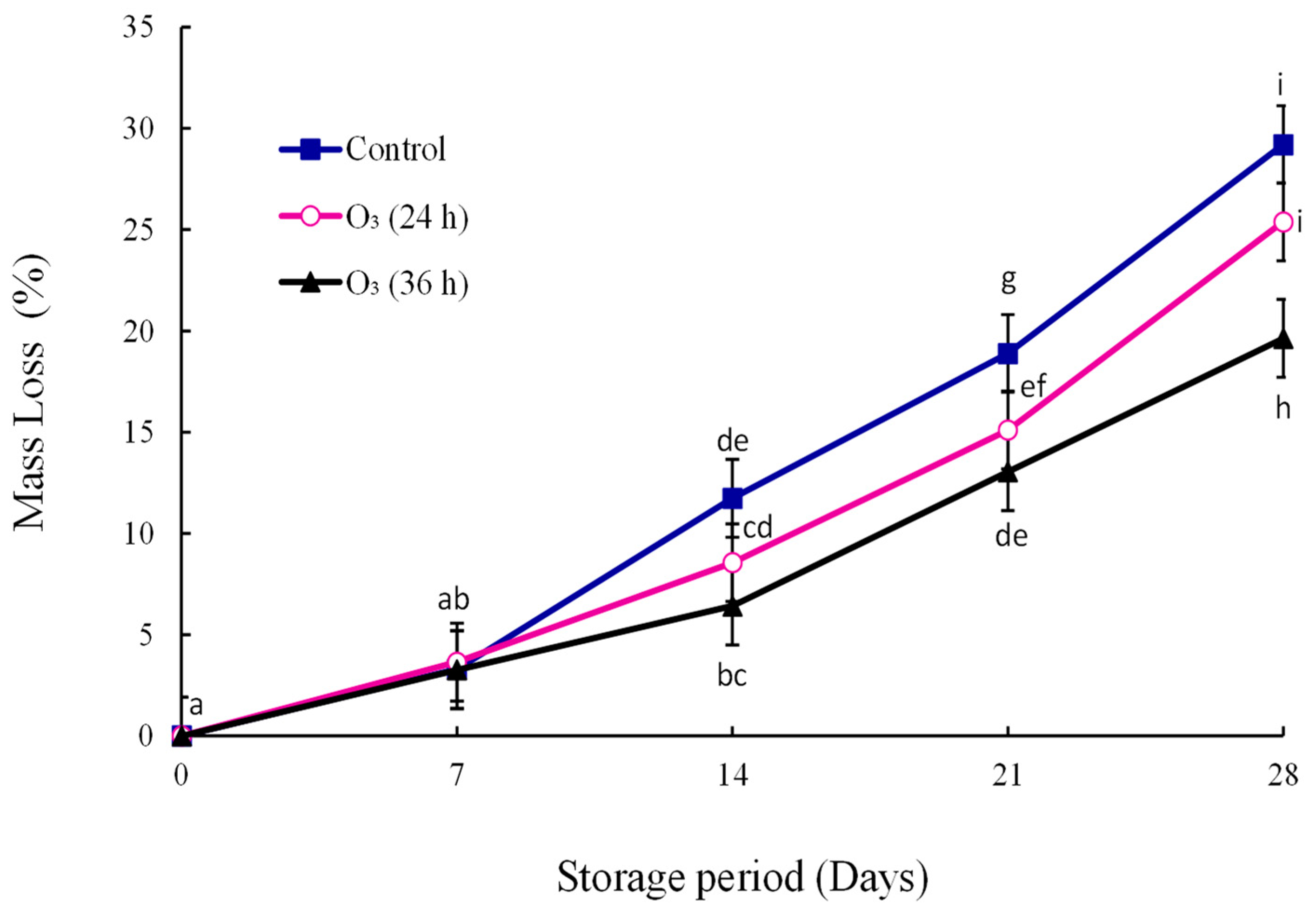 Foods 12 00195 g002 Foods 12 00195 g002
