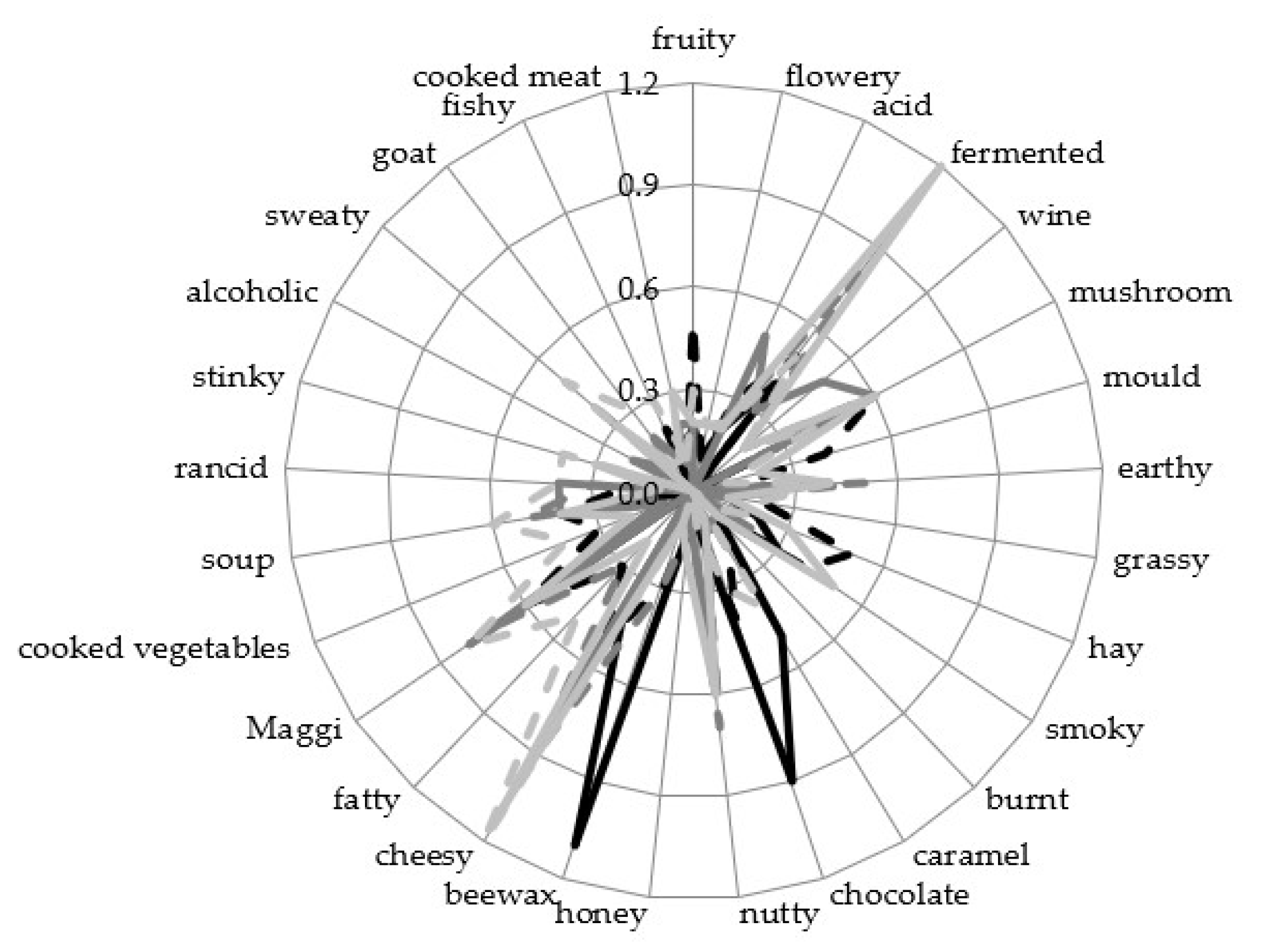 Foods 12 00197 g005 Foods 12 00197 g005