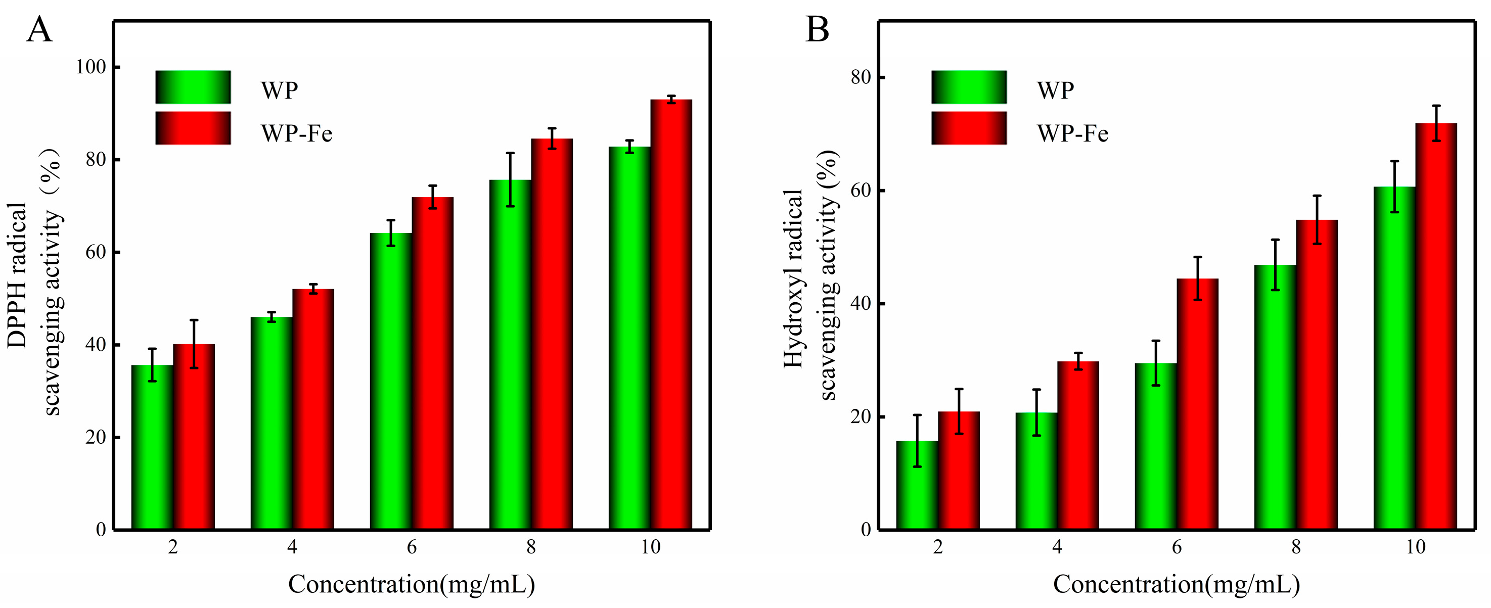 Foods Free FullText Identification of a Novel Walnut Iron