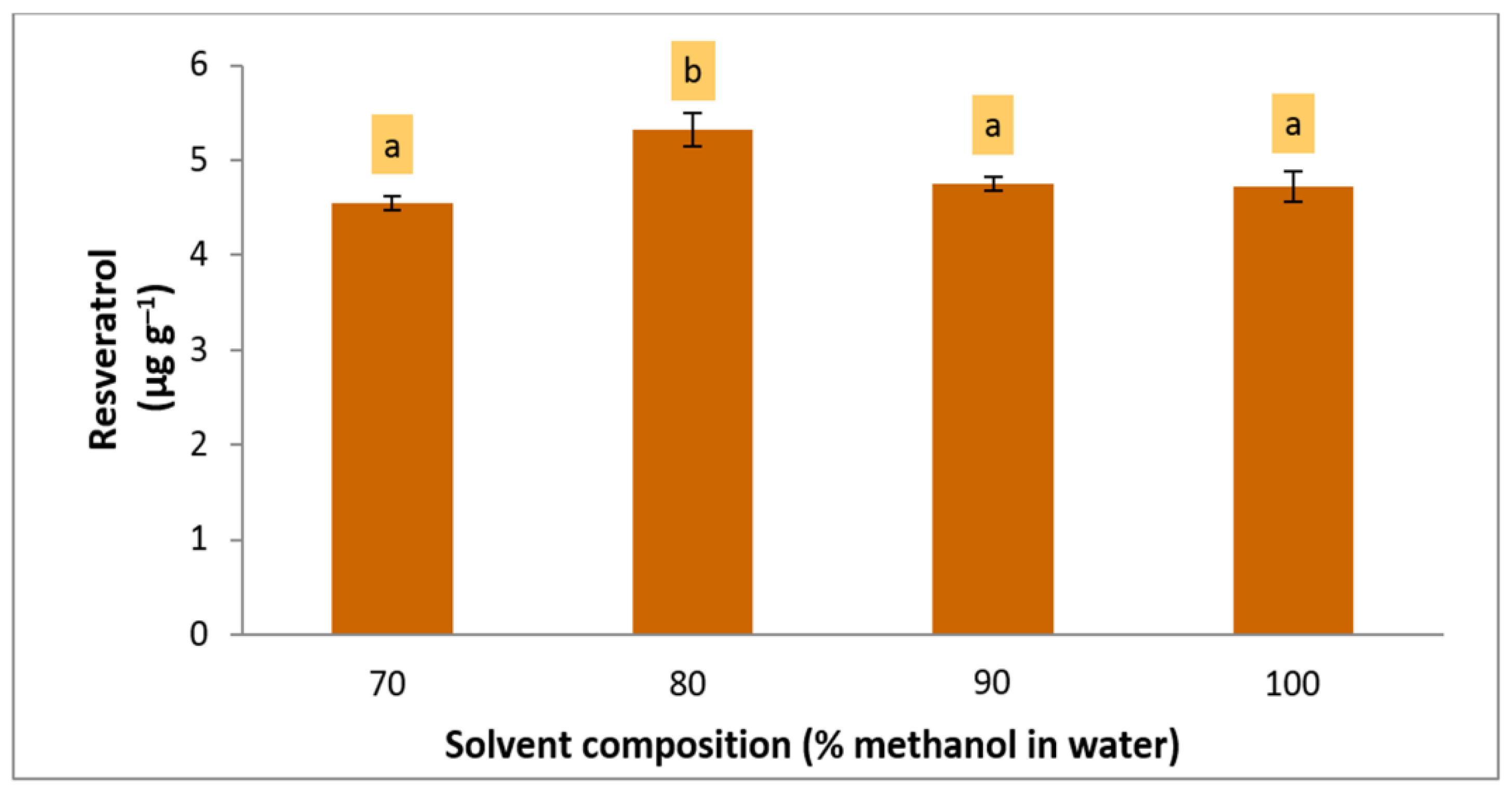 Response Surface Methodology Optimization for Analytical Microwave