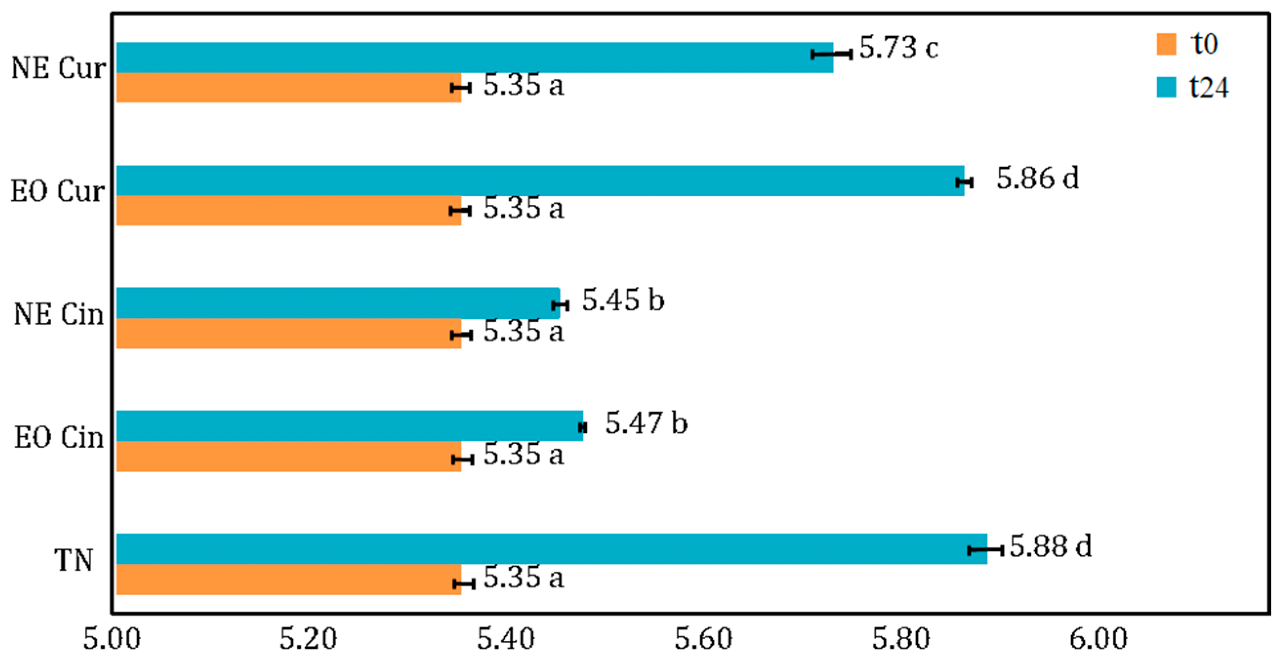Foods 12 00235 g003 Foods 12 00235 g003
