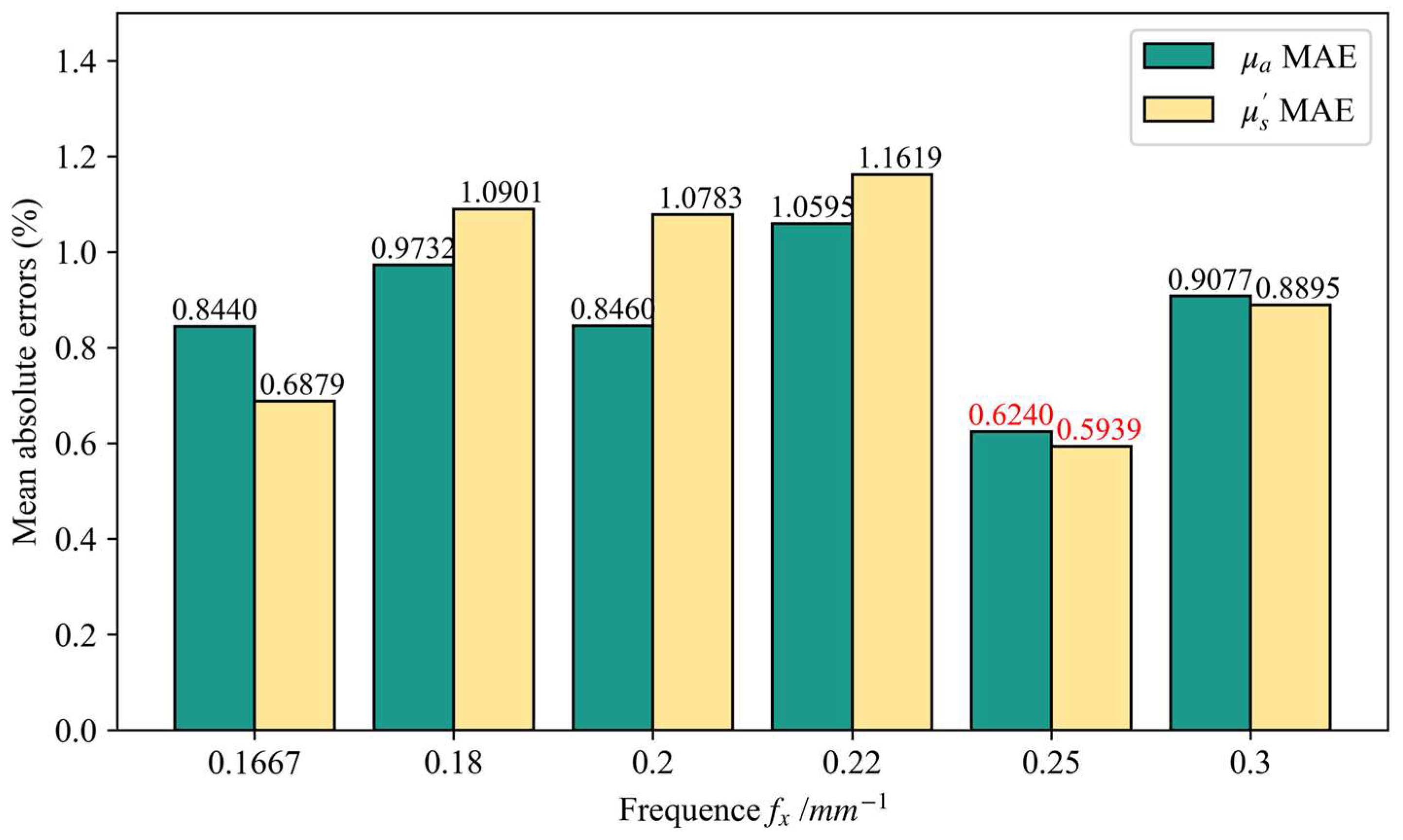 Foods Free FullText Extracting Tissue Optical Properties and
