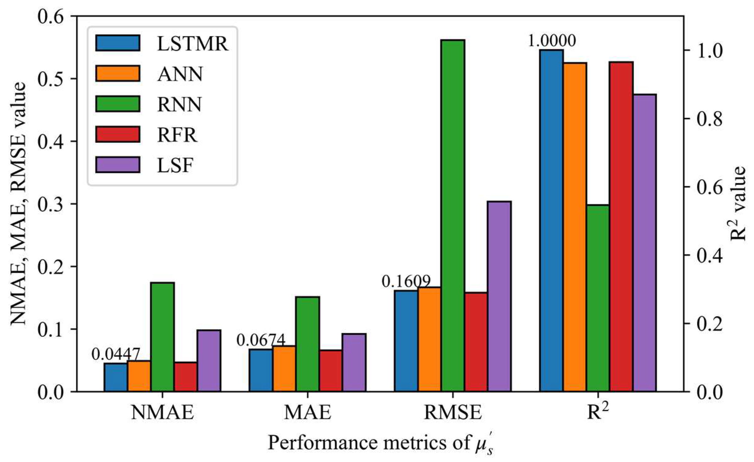 Foods Free FullText Extracting Tissue Optical Properties and