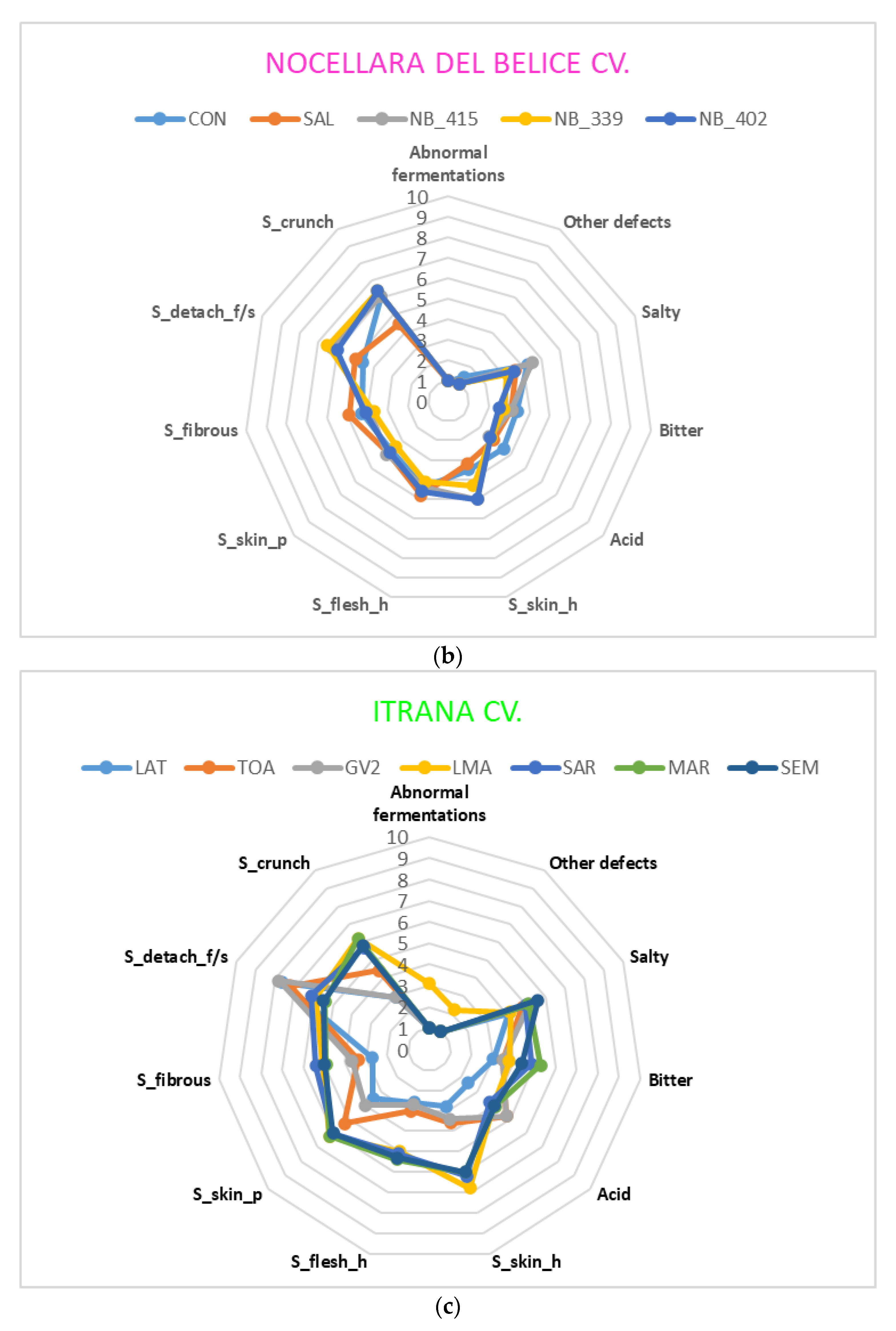 Foods 12 00241 g003b
