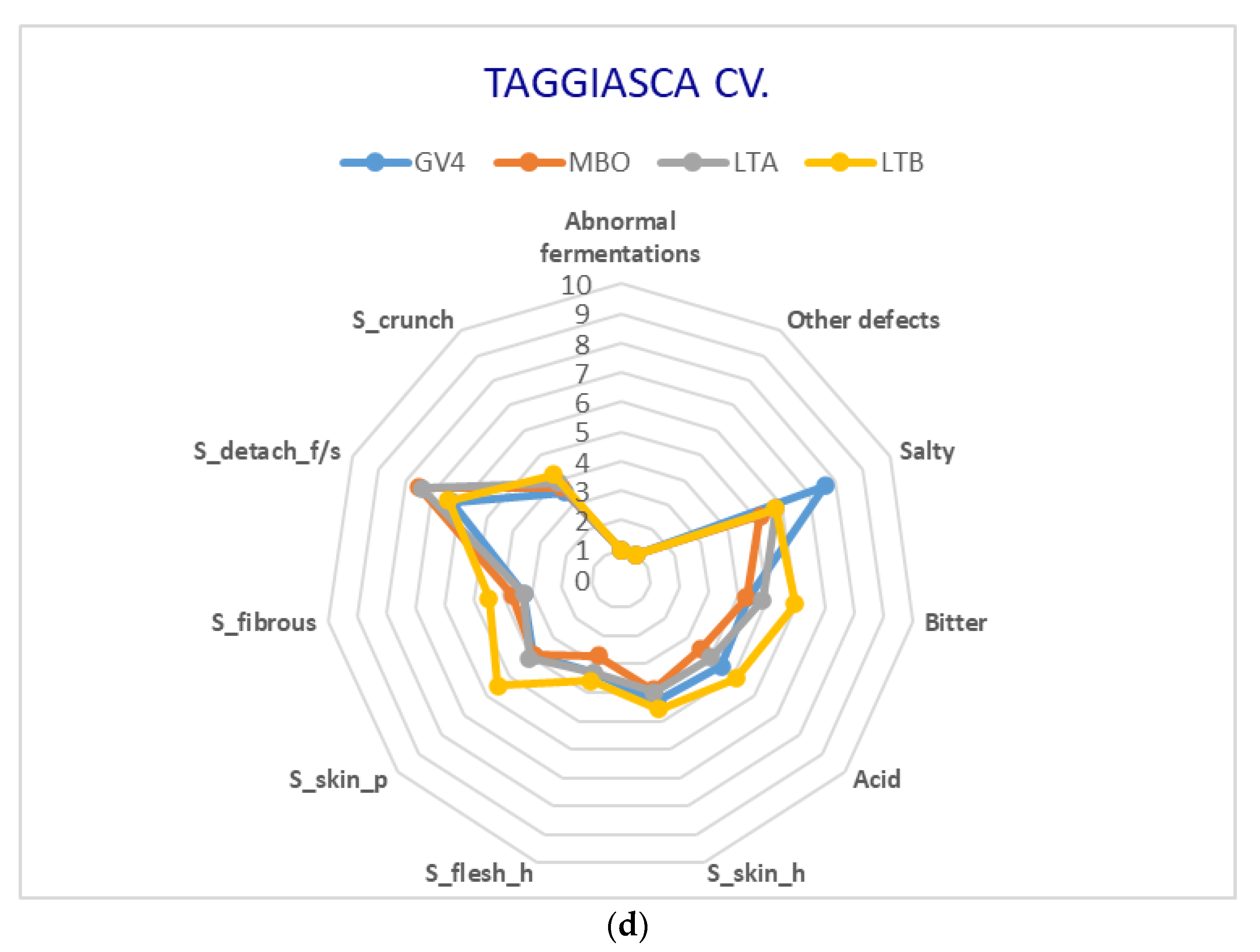 Foods 12 00241 g003c