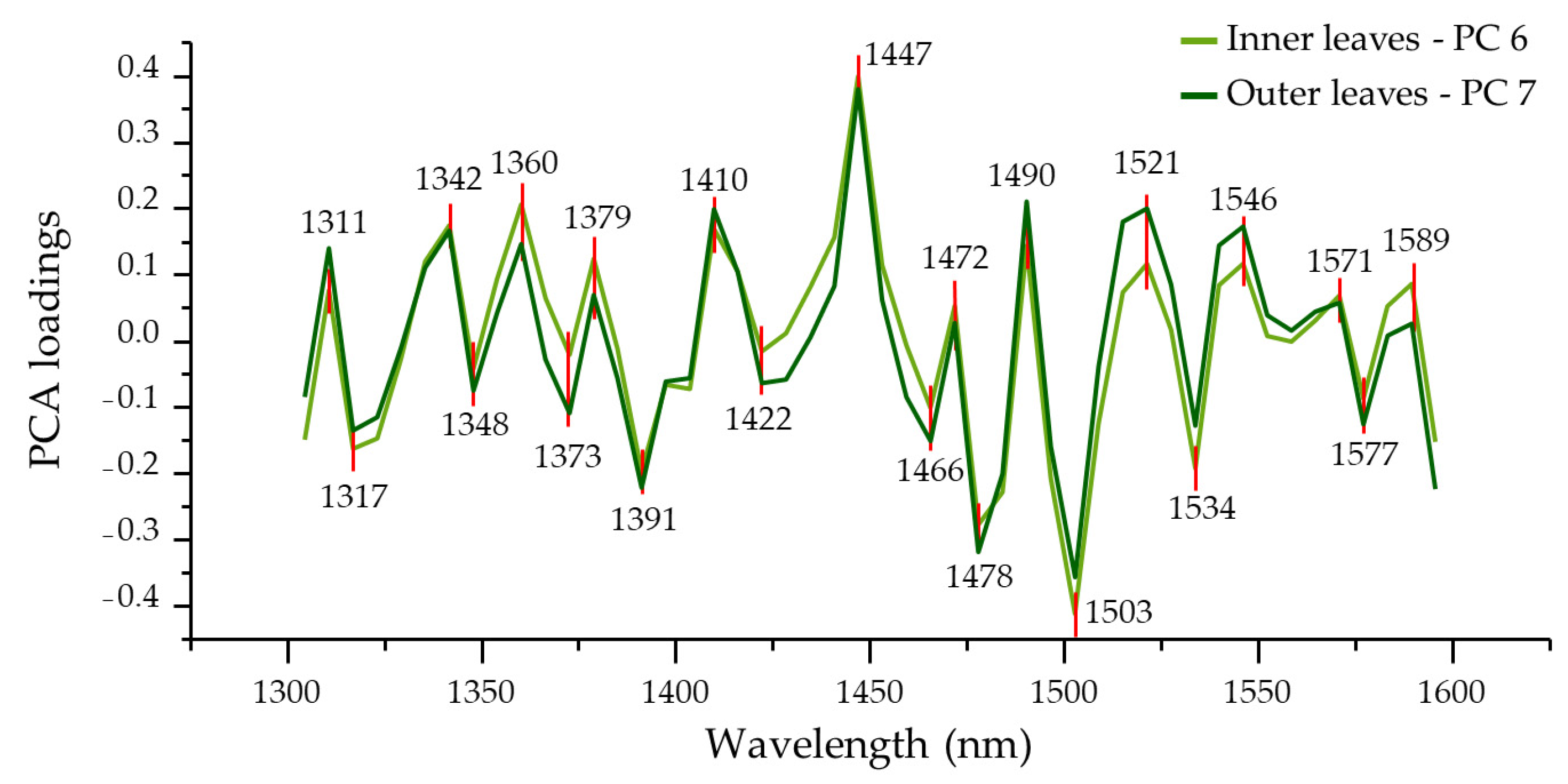 Foods 12 00258 g008 Foods 12 00258 g008