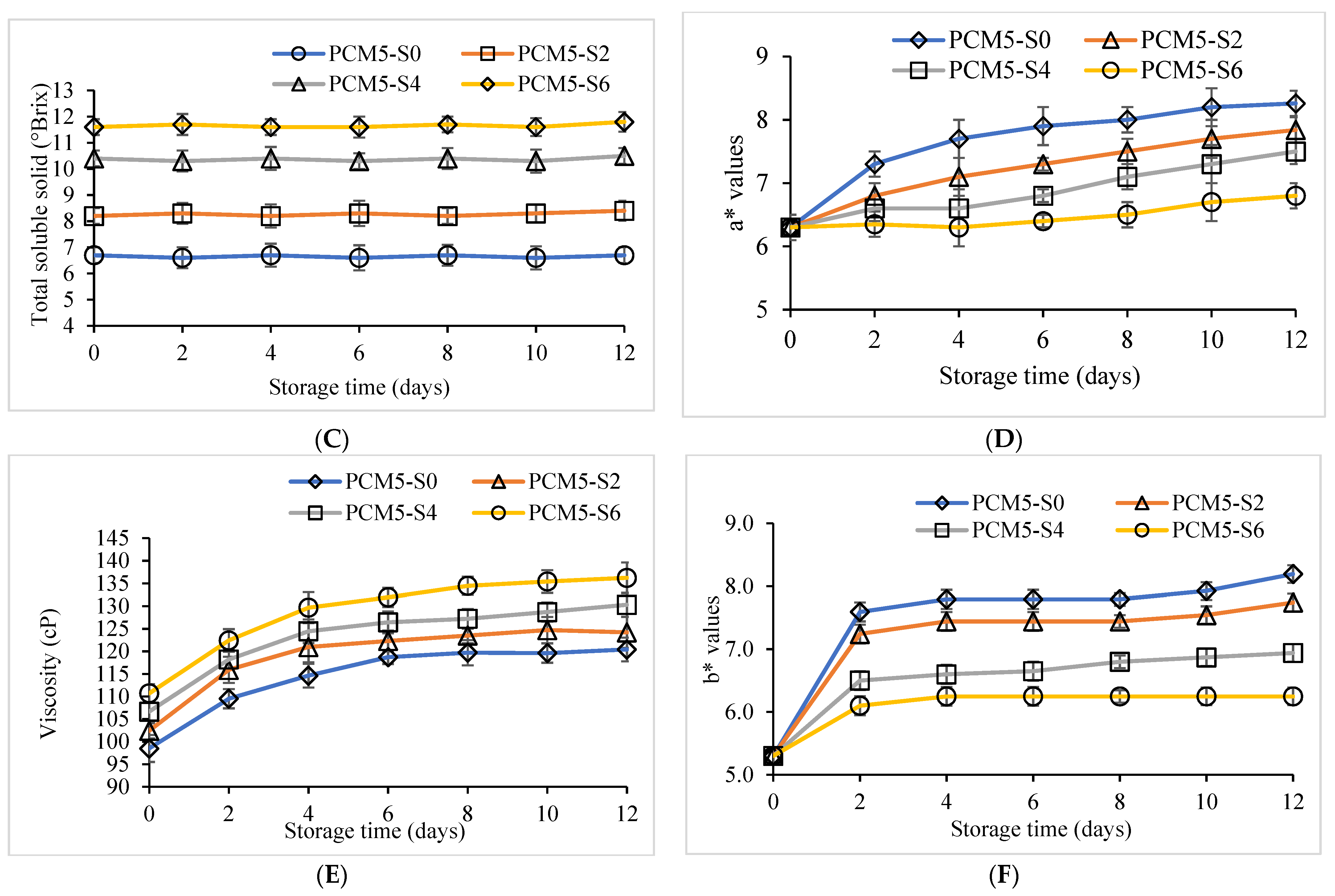 Foods 12 00277 g002b