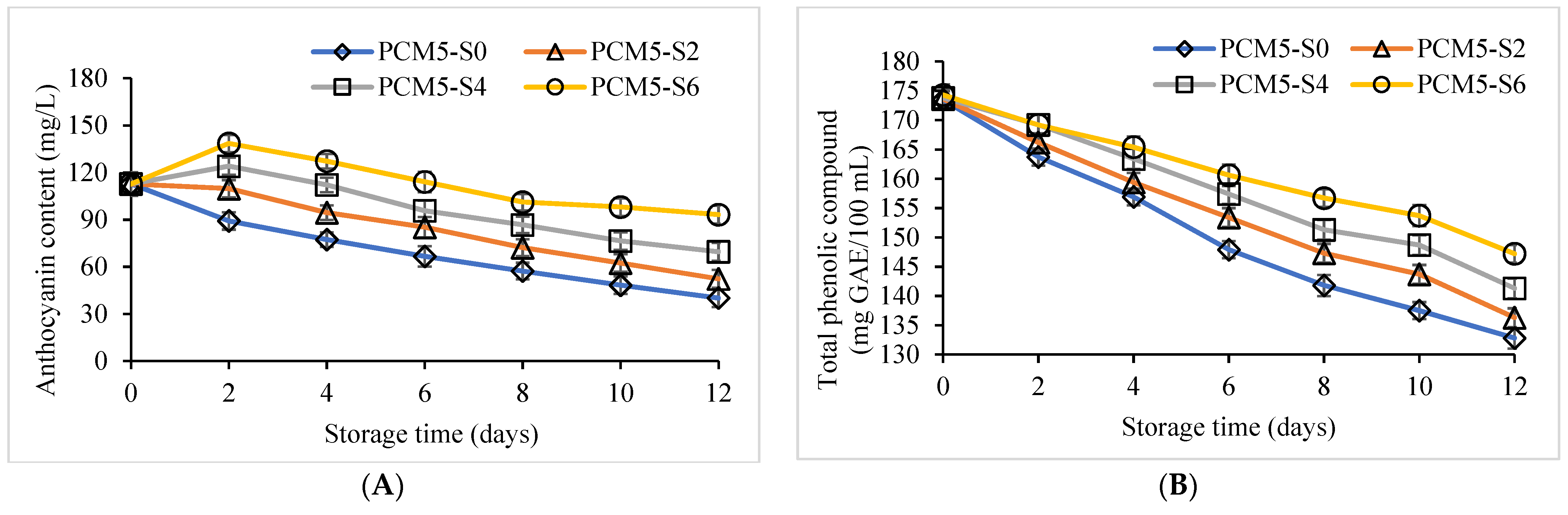 Foods 12 00277 g003a