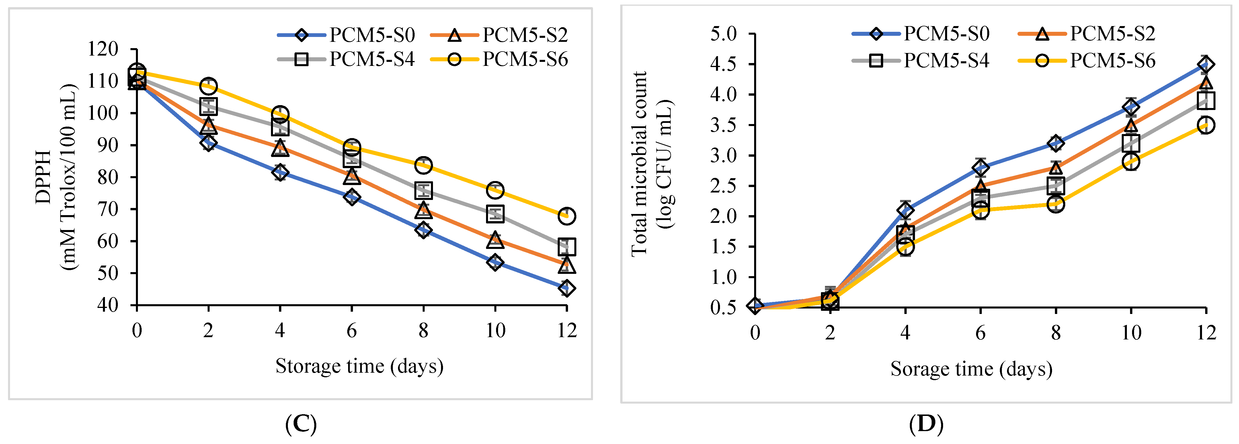 Foods 12 00277 g003b